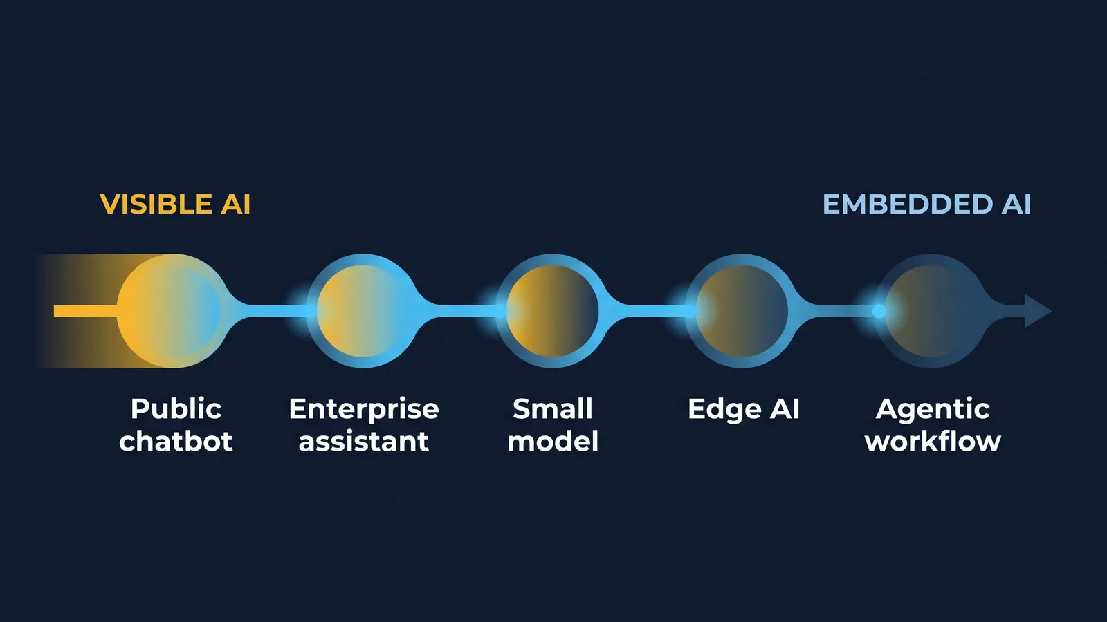 Diagram showing AI shifting from a visible central chatbot to embedded models across everyday systems