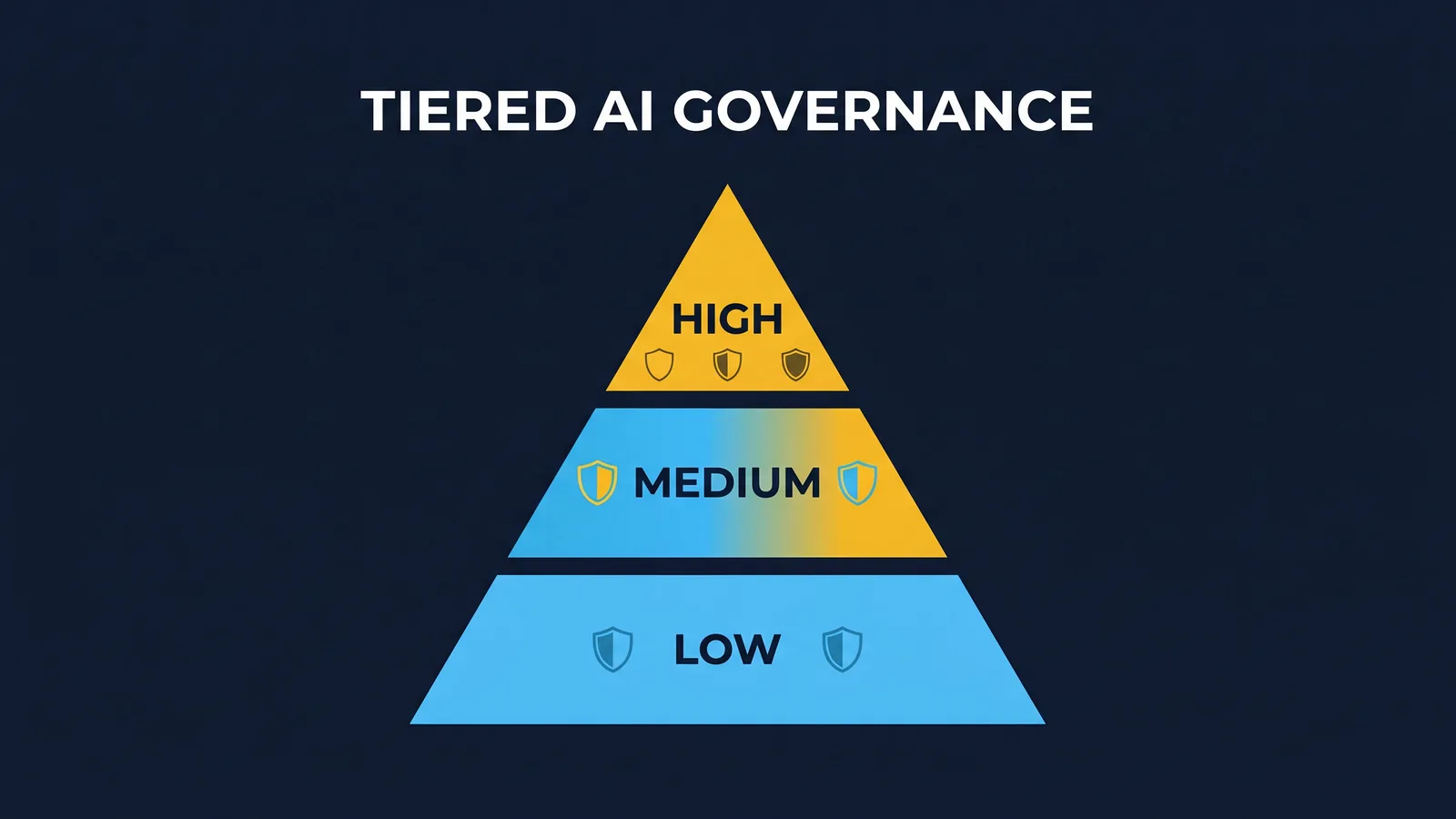 Diagram showing inventory sources feeding a complete AI register, including embedded systems