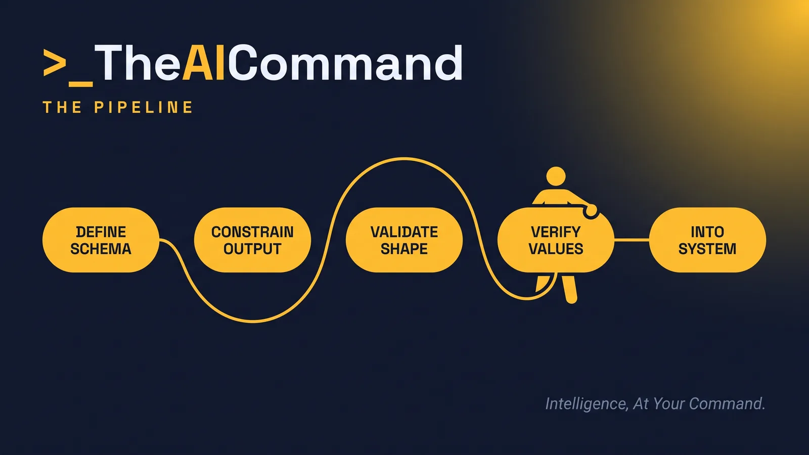 A left-to-right flow of five gold pill nodes reading define schema, constrain generation, validate structure, verify values and into the system, connected by one flowing line, the verify values node marked as the human step