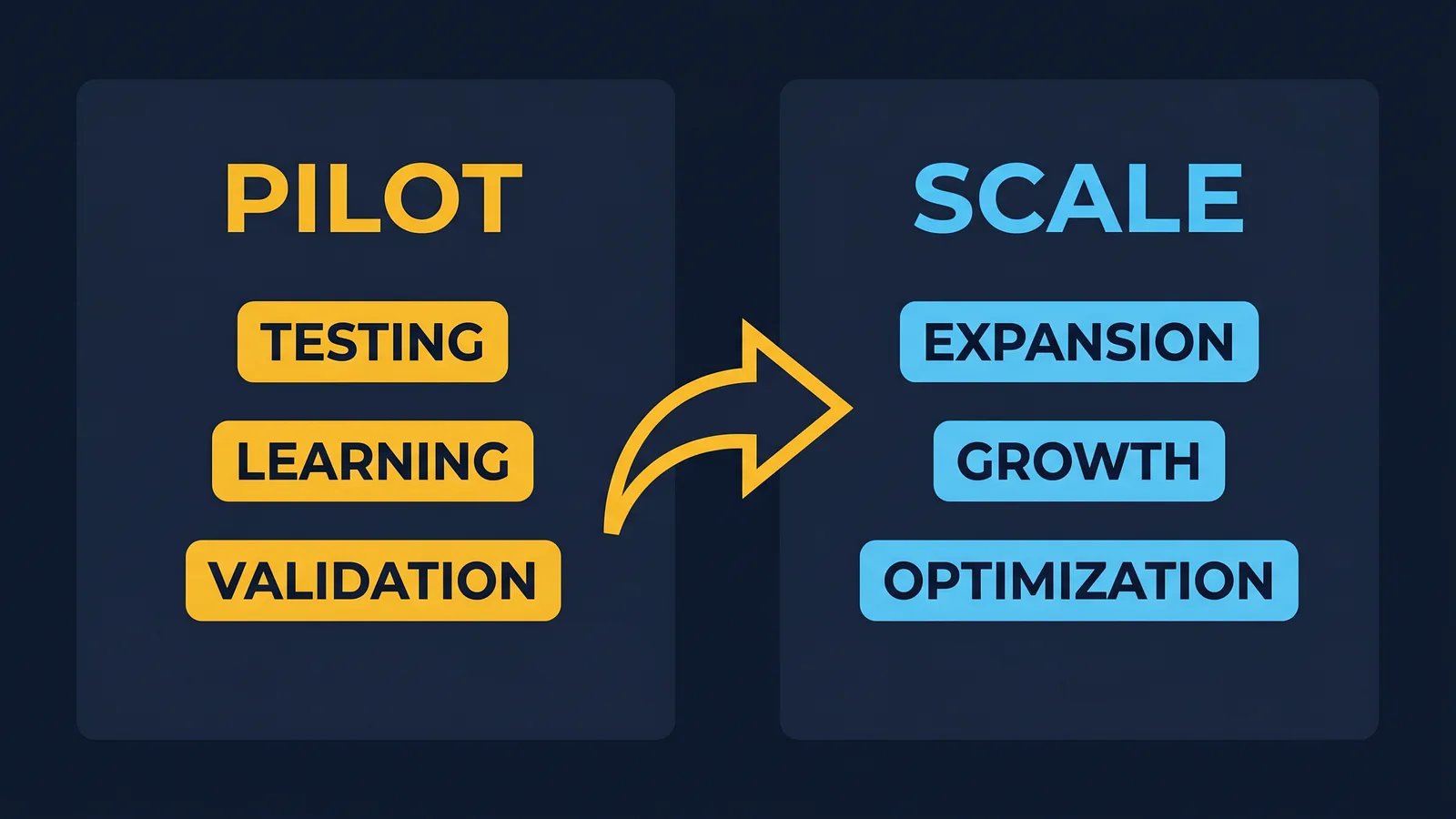 Diagram contrasting a single AI pilot with a scaled AI operating model across five elements