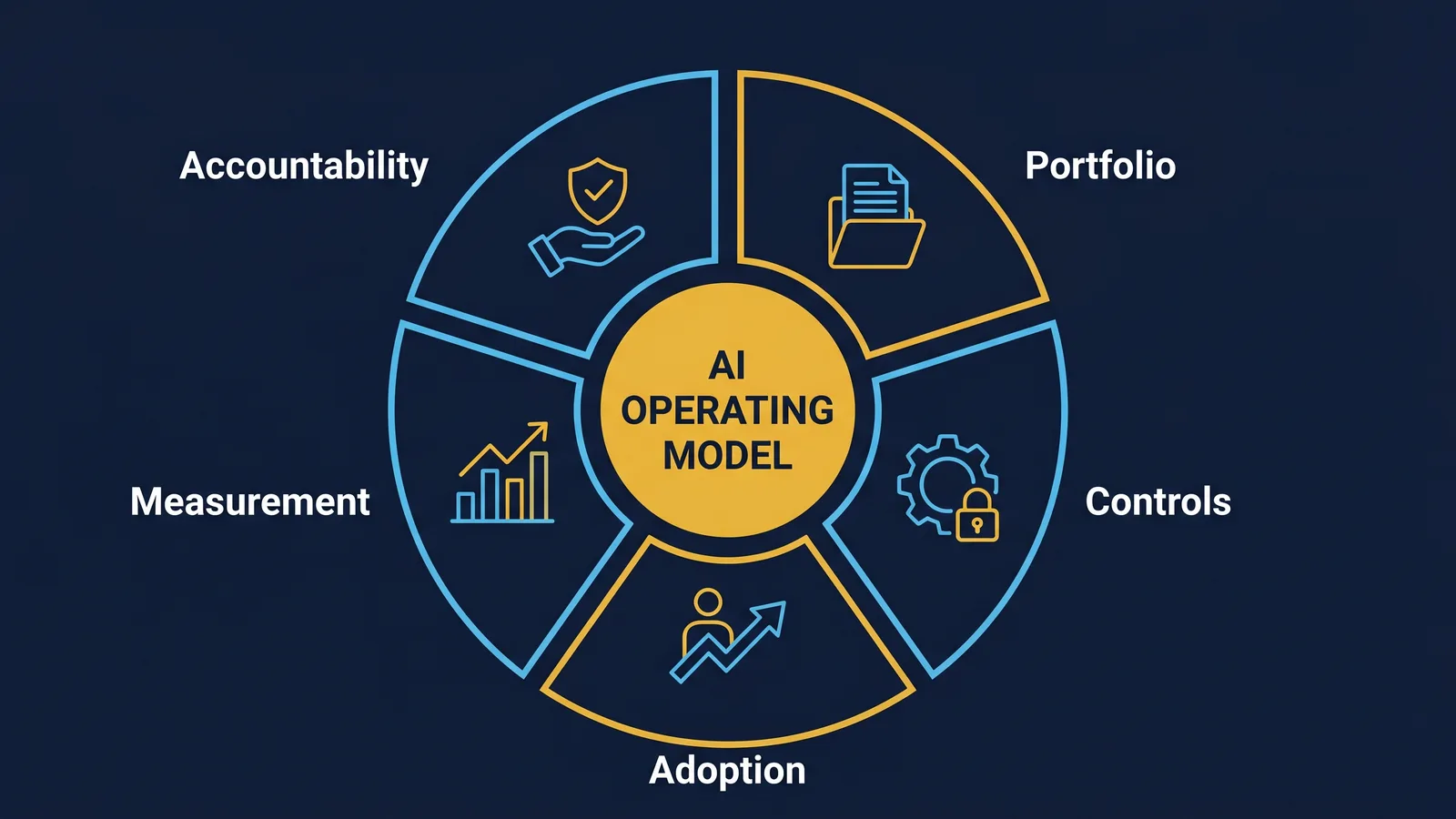 Tiered governance diagram matching low, medium and high-risk AI use cases to control depth