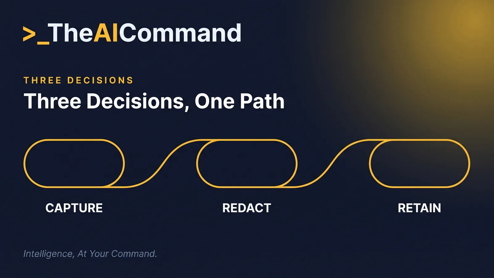 Three gold nodes connected along one path on deep navy, labelled capture, redact and retain, with a single line running through them