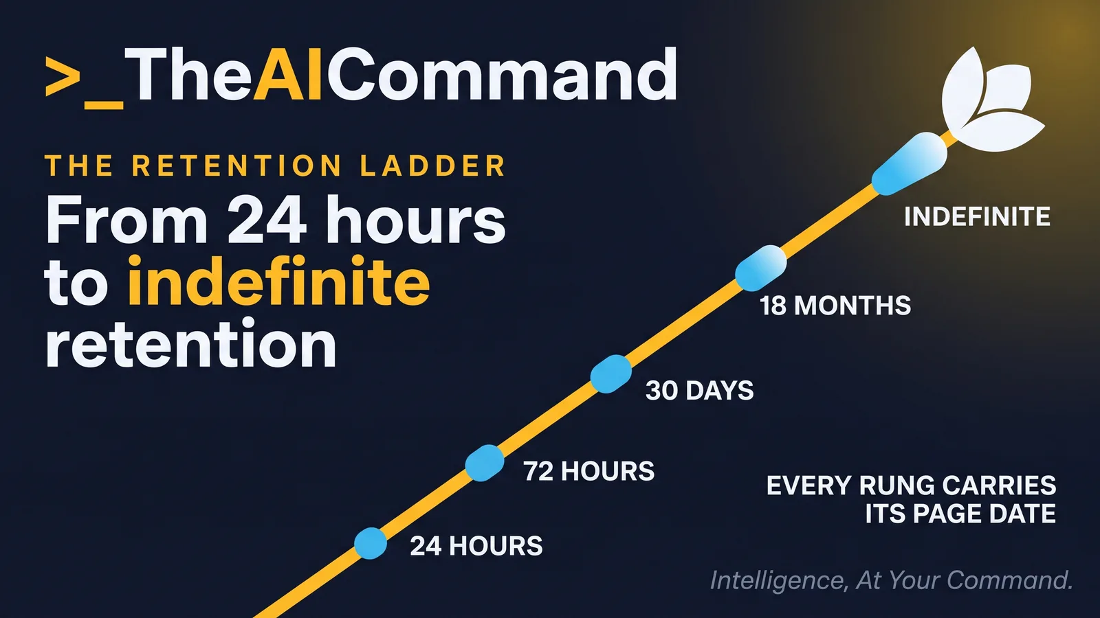 A dated ladder running from a 24 hour export link expiry through four retention rungs, being 72 hours for Gemini chats taken with Keep Activity off under the privacy questions section last updated 24 September 2026, 30 days for OpenAI temporary chats read as at 26 September 2026, 18 months for the Gemini Apps Activity default, and indefinite retention on the Anthropic Enterprise default read as at 26 September 2026.