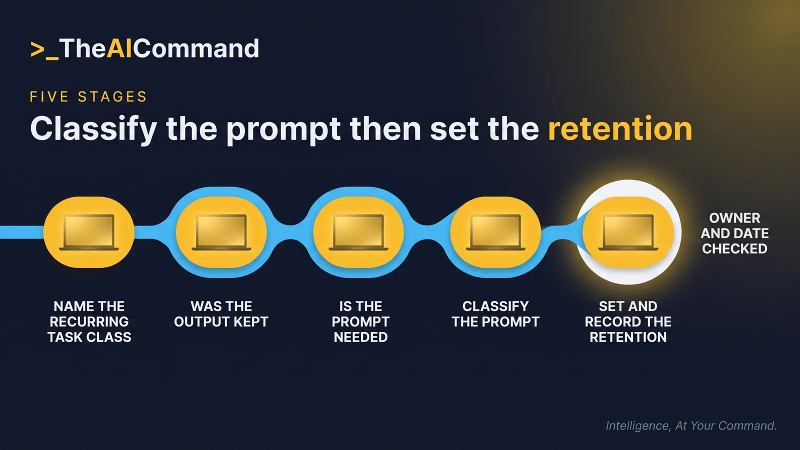 A five stage process runs left to right: name the recurring task class, ask whether the output was kept as a business record, ask whether the prompt may be needed to show how that output was made, classify the prompt as record, supporting context or facilitative, then set and record the retention period on the tool with an owner and a date checked.