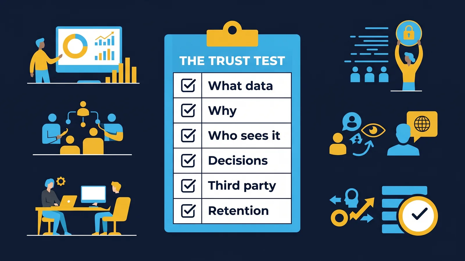 Flow showing the HR trust test from data collection to plain-English explanation