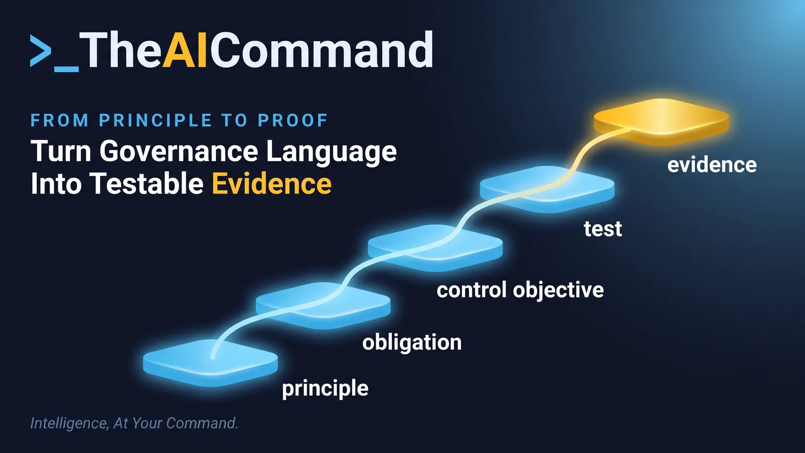 Five-rung ladder moving from principle to obligation, control objective, test and evidence