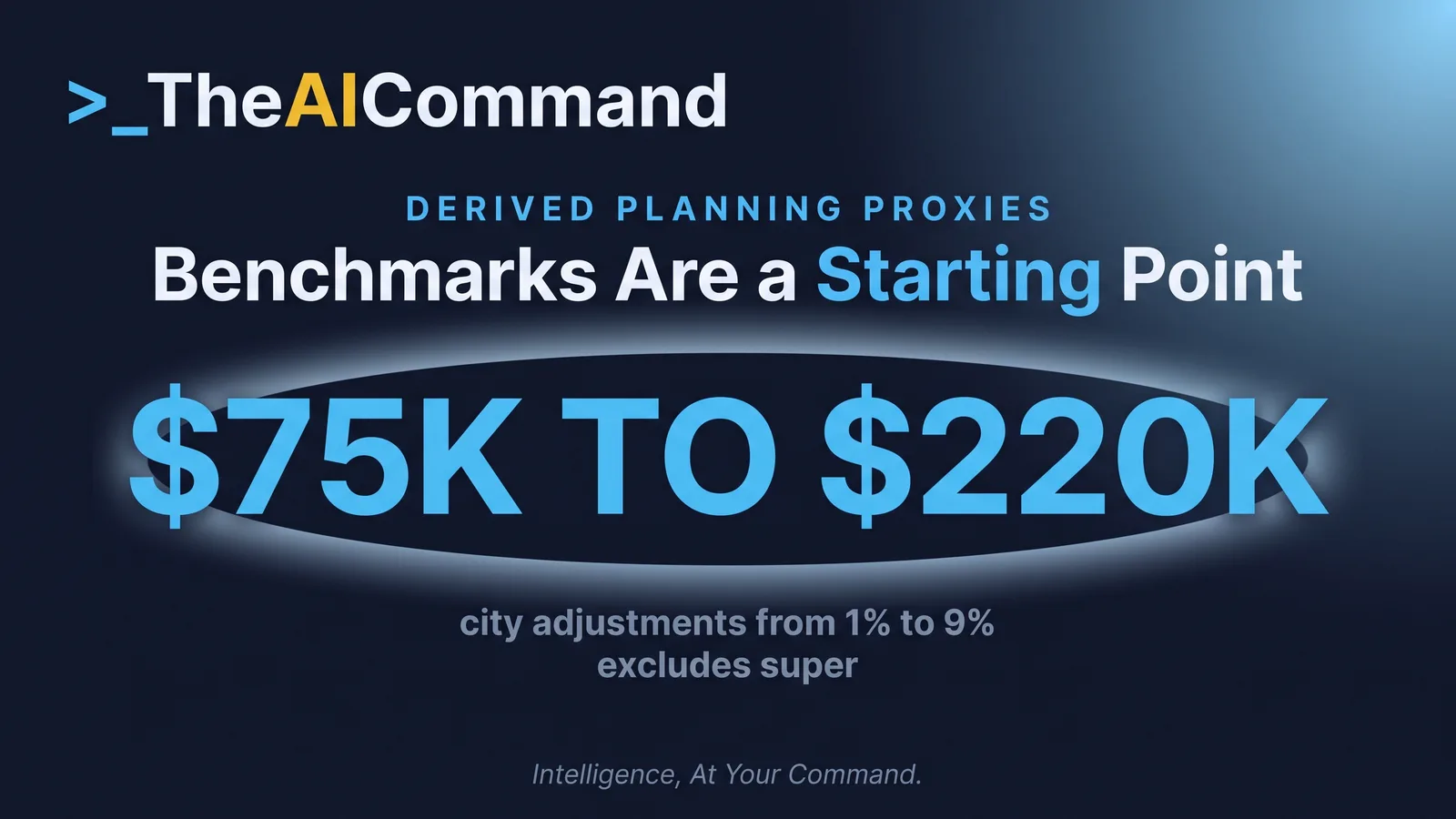 Derived 2026 planning proxies show a national adjacent-role range from $75,000 to $220,000 and city adjustments from 1% to 9%