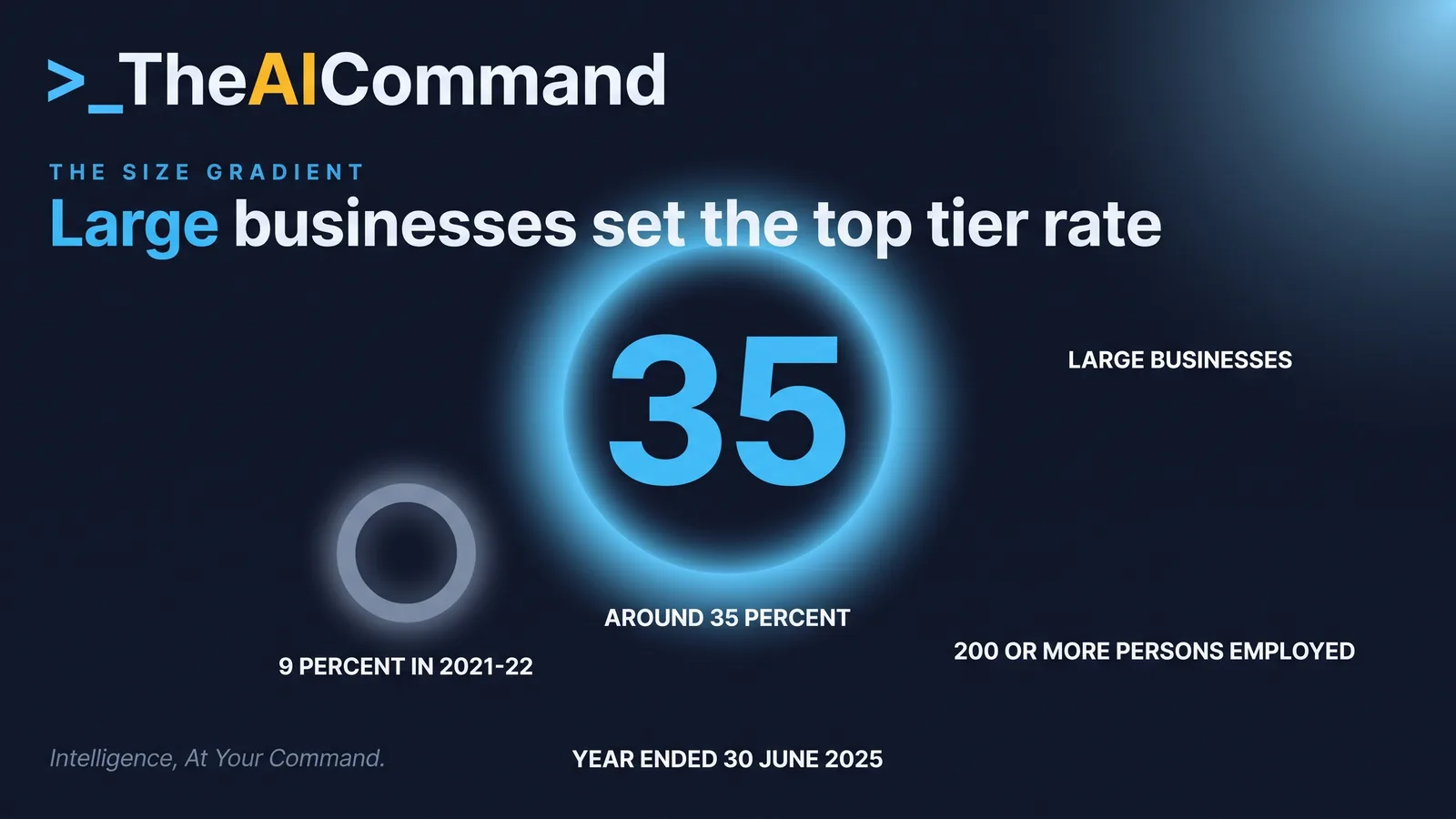 A single large figure, around 35 percent, the share of large Australian businesses reporting AI use in 2024-25, shown against 9 percent in 2021-22.