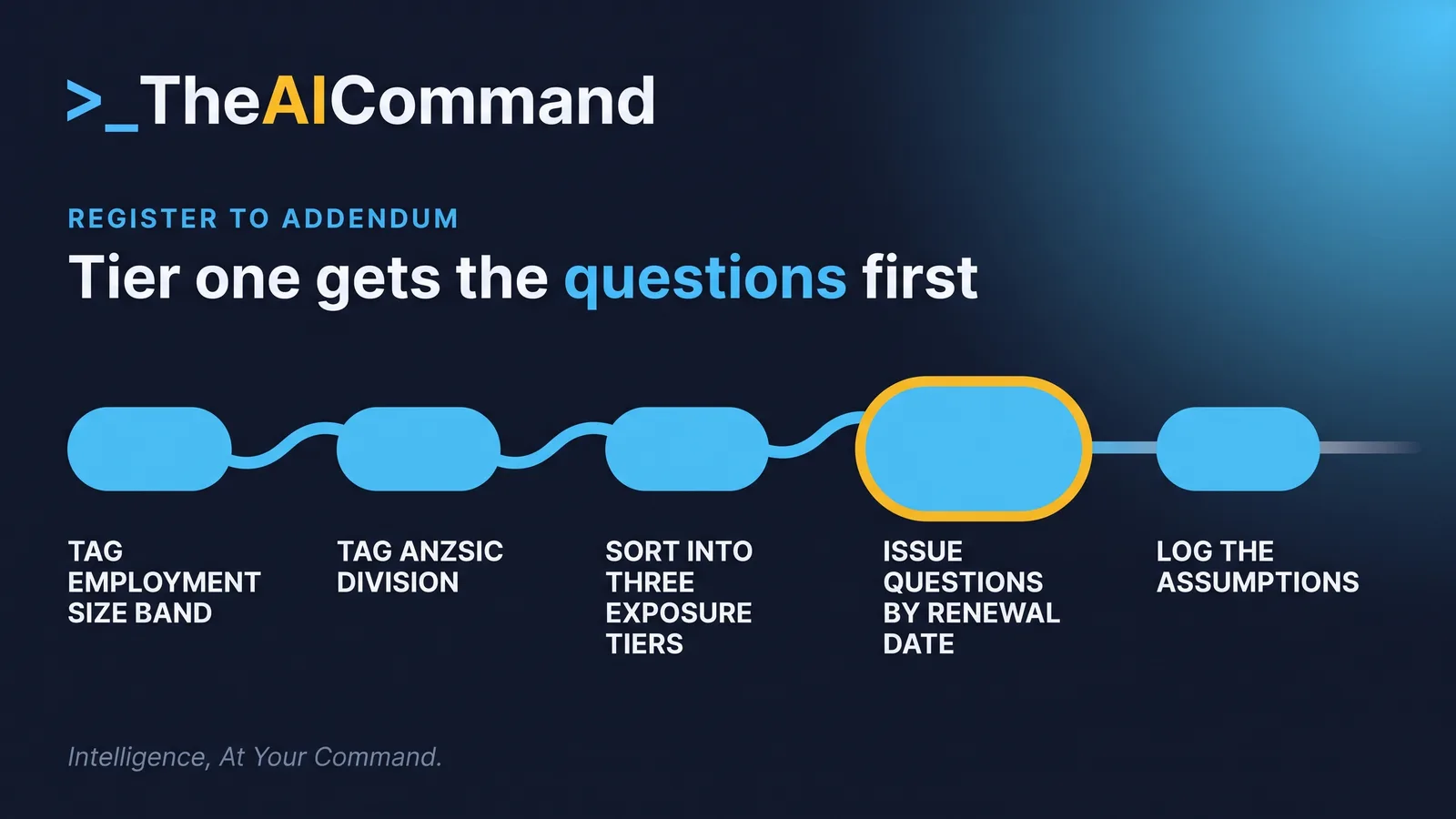 A five stage flow from a supplier register to a re-issued addendum: tag each row with employment size band, tag with ANZSIC division, sort into three exposure tiers, issue the AI questions to tier one by renewal date, and log the assumptions.
