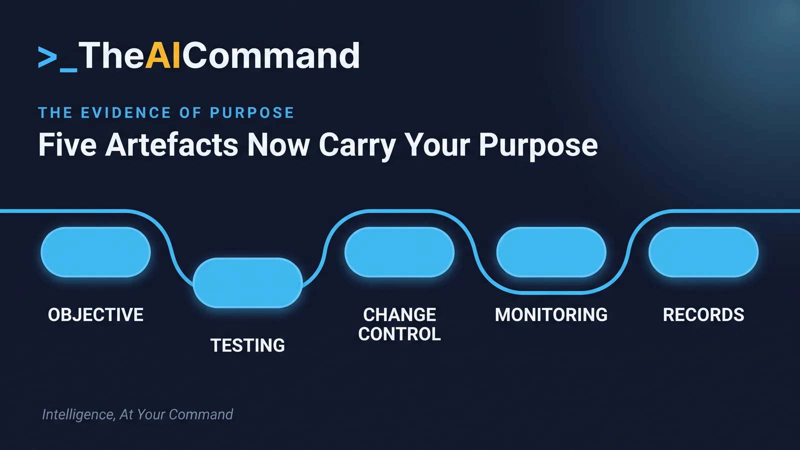 A left-to-right flow of five sky pill nodes reading objective, testing, change control, monitoring and records, connected by one continuous flowing line on deep navy