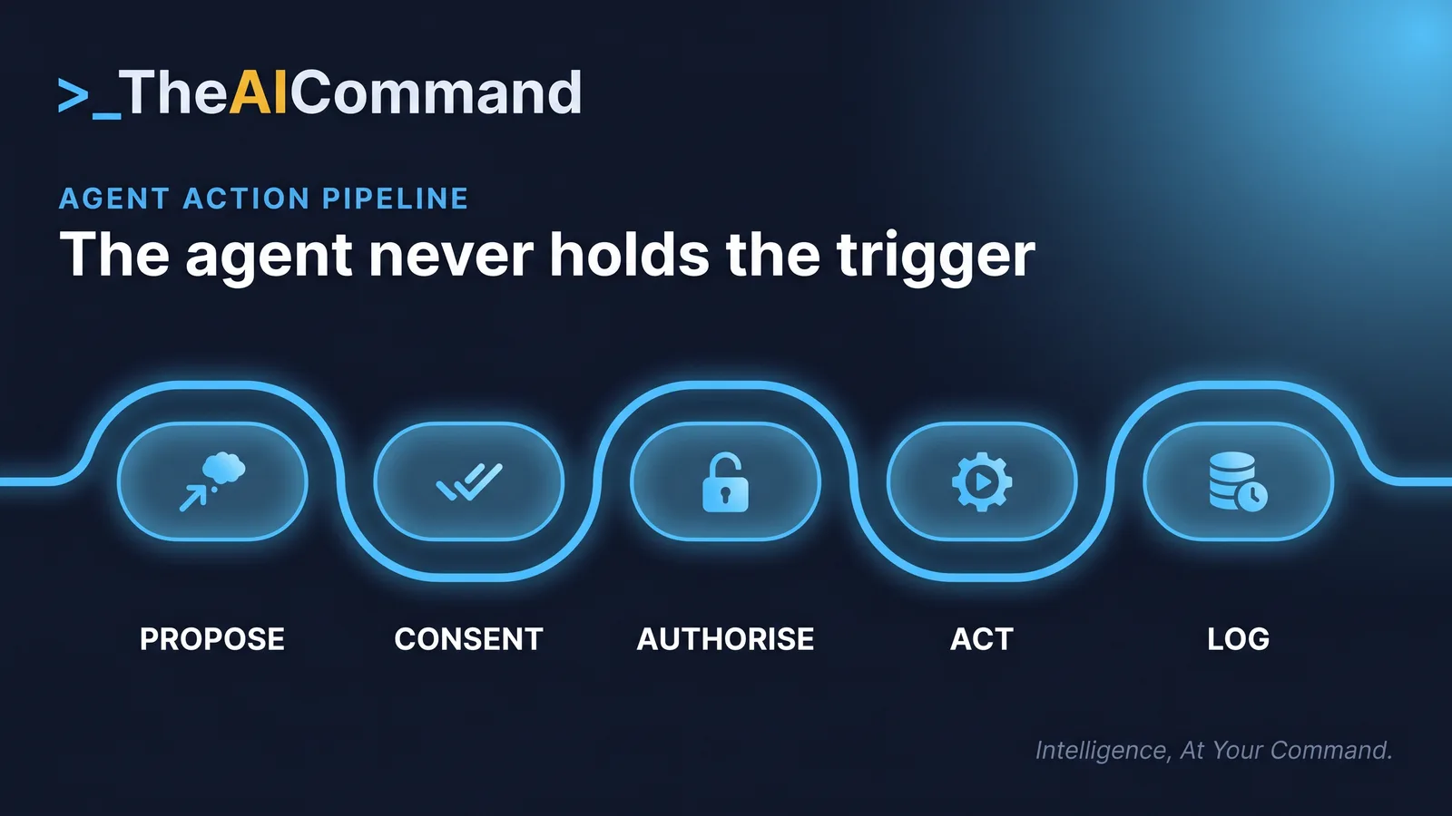 A left-to-right flow of five sky pill nodes reading propose, consent, authorise, act and log, with a small gold lock on the authorise node