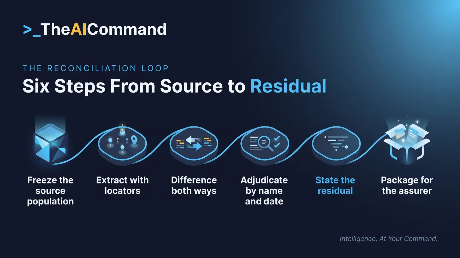 The six-step reconciliation loop from frozen source population through to a stated residual