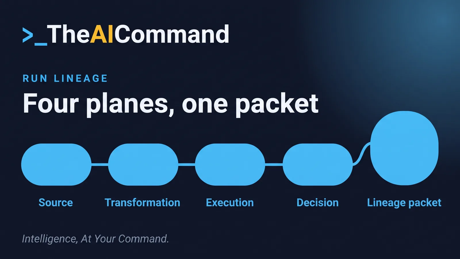 Four linked planes from source through transformation and execution to human decision, each feeding one run-lineage packet