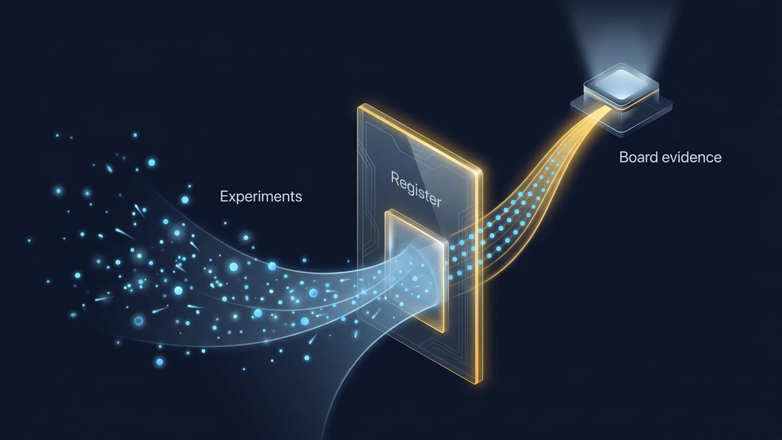 Flow from scattered AI experiments through a structured register to decision-ready board evidence