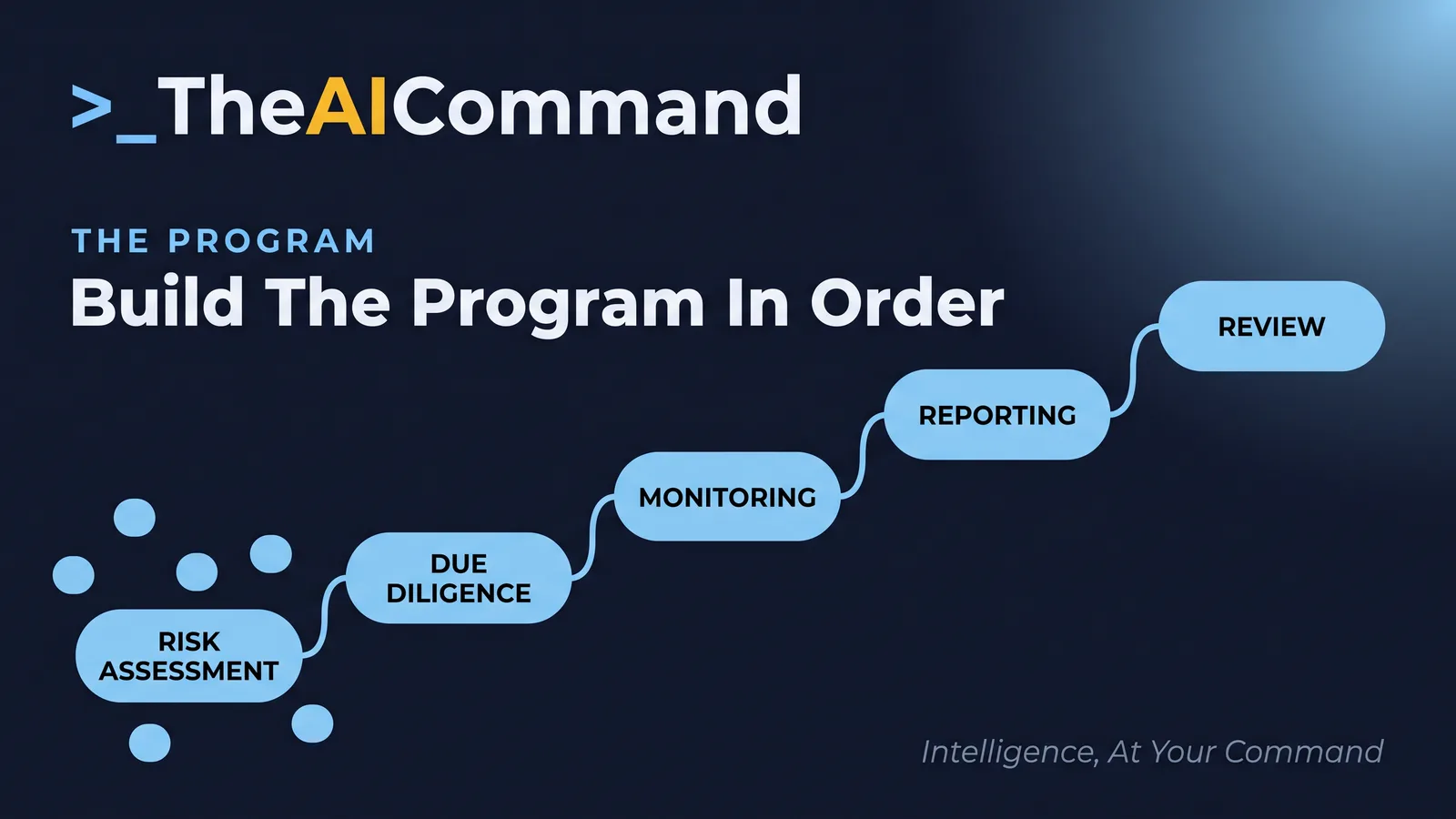 A left-to-right sequence of soft pill nodes: risk assessment, customer due diligence, transaction monitoring, reporting, independent review, with a faint accent line showing AI assisting beneath each