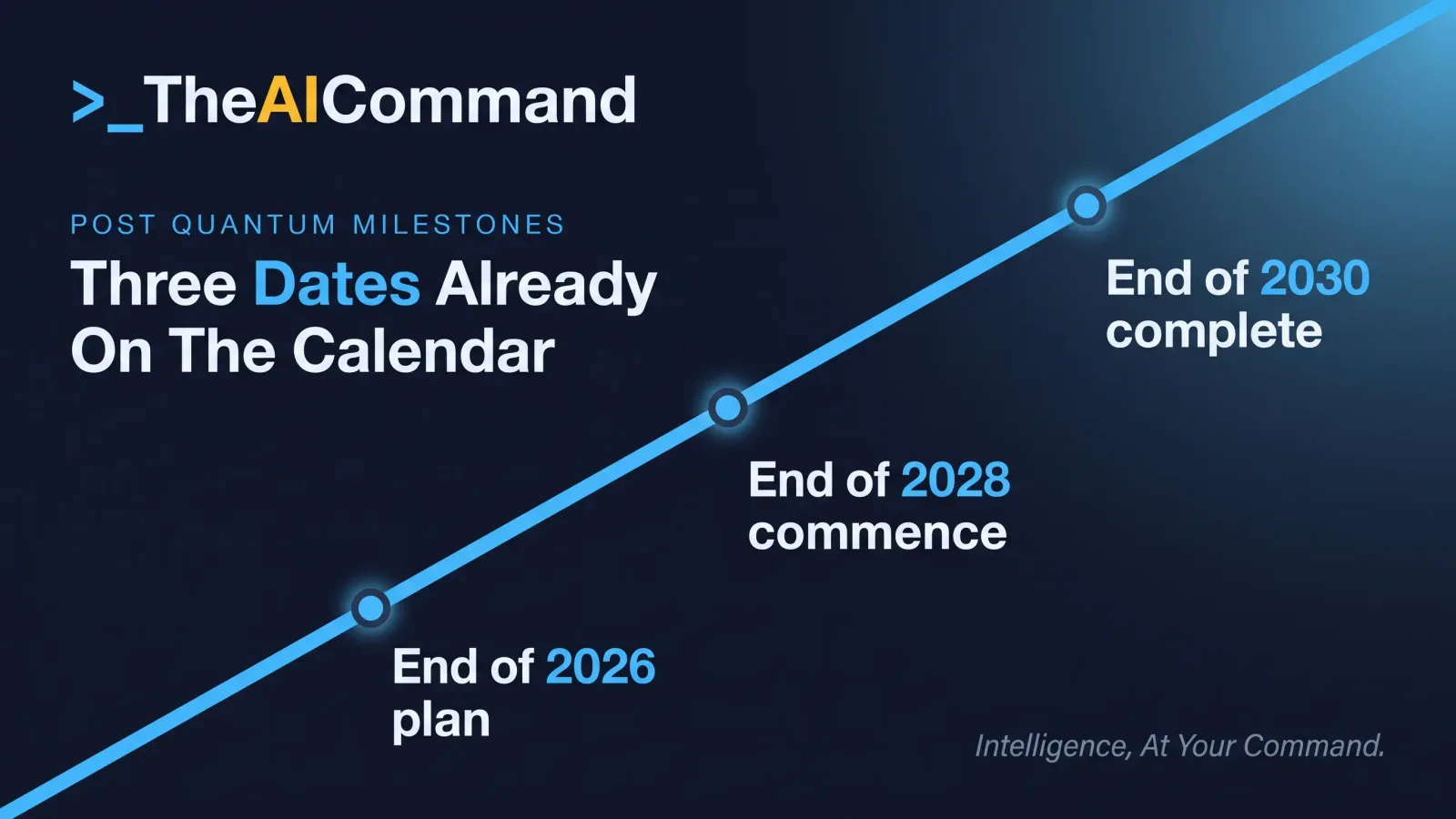 A single timeline with three markers for the post-quantum cryptography milestones