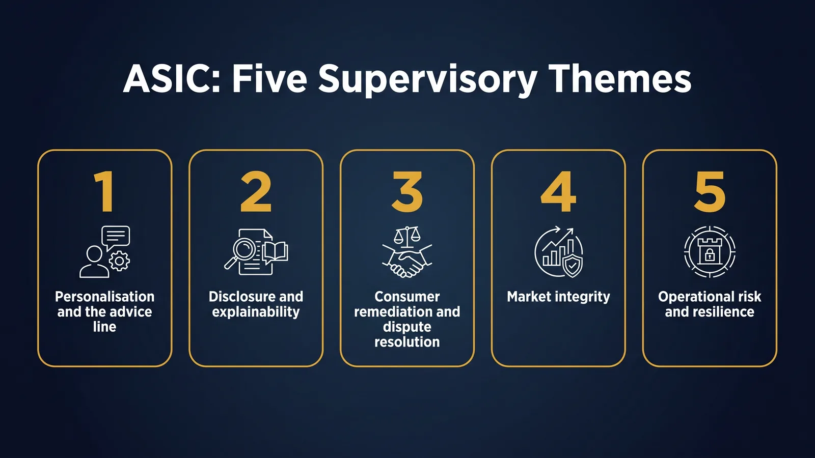 ASIC's five AI supervisory themes for financial services licensees