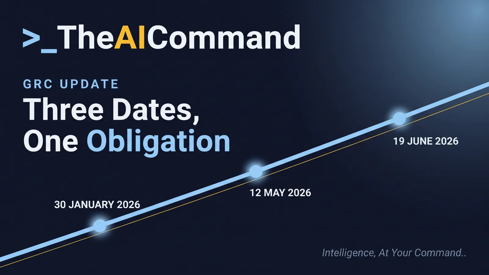 A single diagonal timeline spine with three accent markers ascending left to right: program starter kits published, AI named in the national risk snapshot, starter kits updated with AI risk