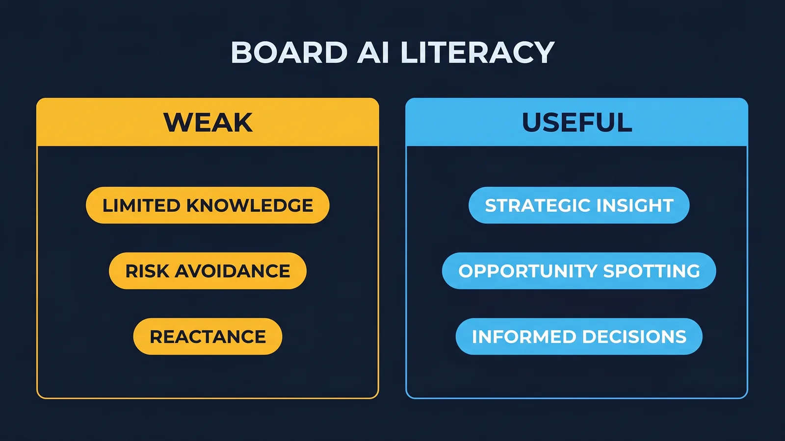 Four board governance questions reframed from weak to useful AI literacy