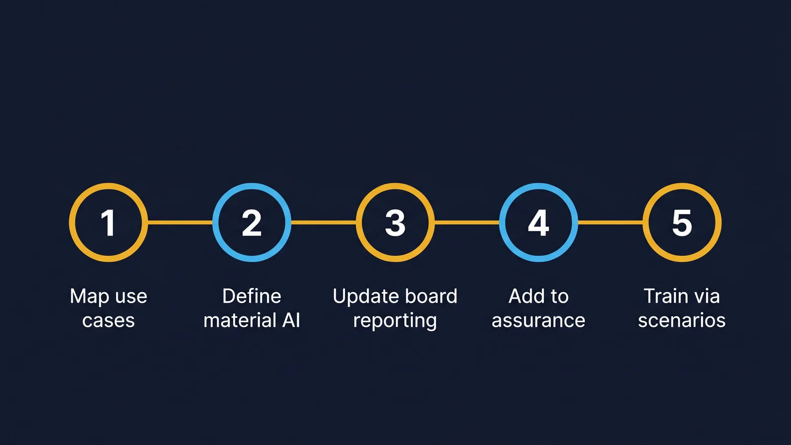 Five immediate GRC actions to convert board AI literacy into a control