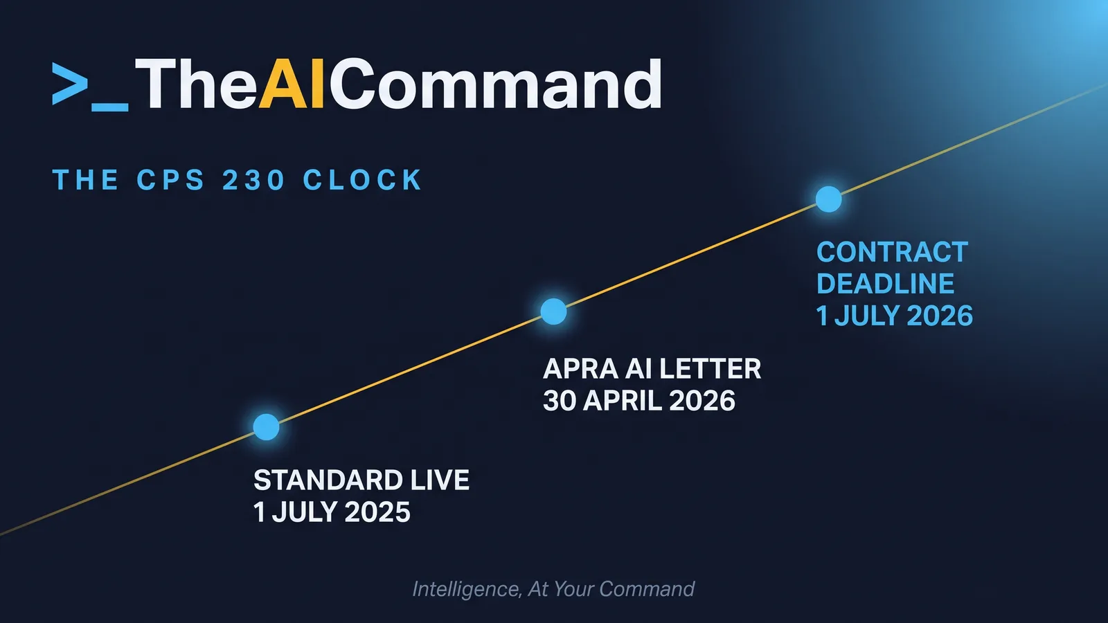 Timeline visual marking the CPS 230 clock from the standard going live on 1 July 2025 to the APRA AI letter on 30 April 2026 to the contract deadline on 1 July 2026