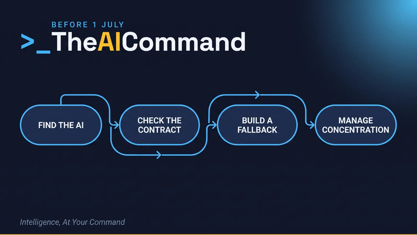 Process flow visual reading find the AI, then check the contract, then build a fallback, then manage concentration, under the eyebrow before 1 July