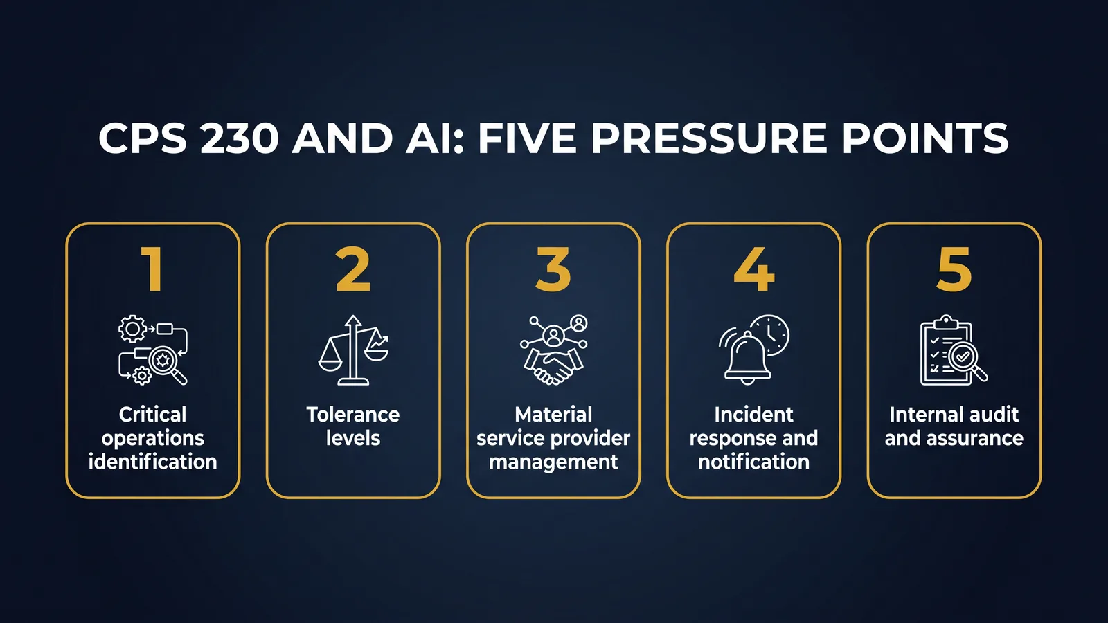 Five points where CPS 230 supervision presses on AI tooling