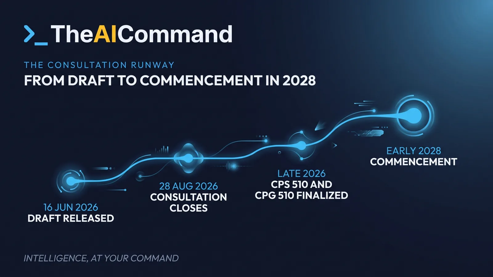 A left-to-right timeline with four milestone nodes, the final node ringed to mark commencement