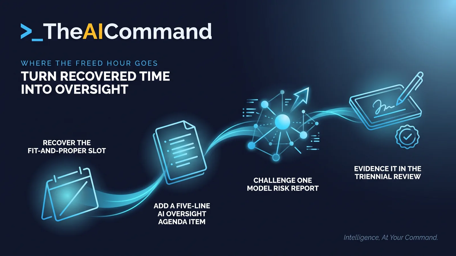 A four-step flow starting at an emptied calendar slot and ending at a board signing off an evidenced oversight record