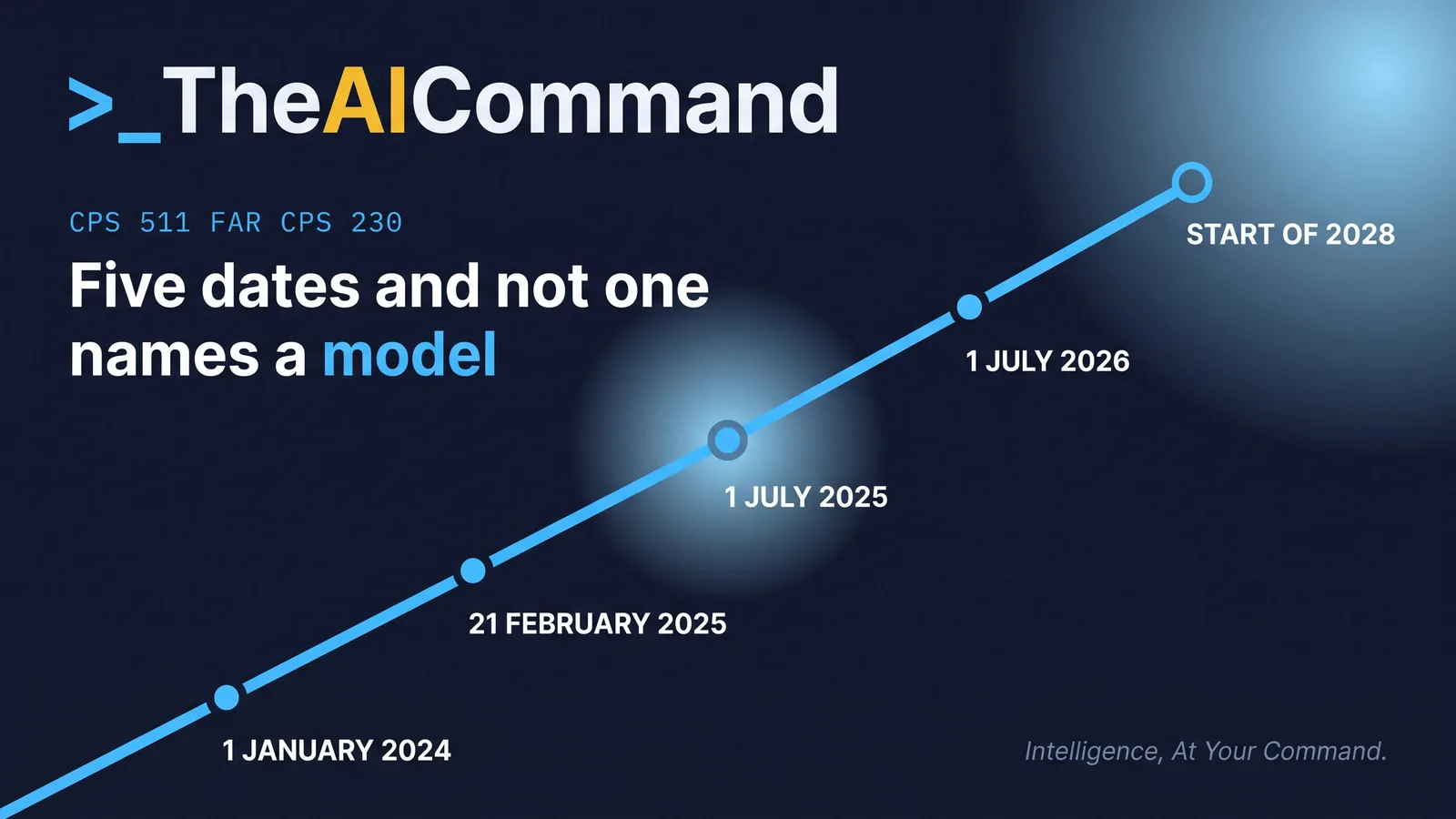 A timeline of five dated points: CPS 511 reaching all remaining APRA-regulated entities on 1 January 2024, the Financial Accountability Regime Act 2023 compilation of 21 February 2025, CPS 230 first commencing on 1 July 2025, the amended CPS 230 commencing on 1 July 2026, and new governance requirements planned for the start of 2028.