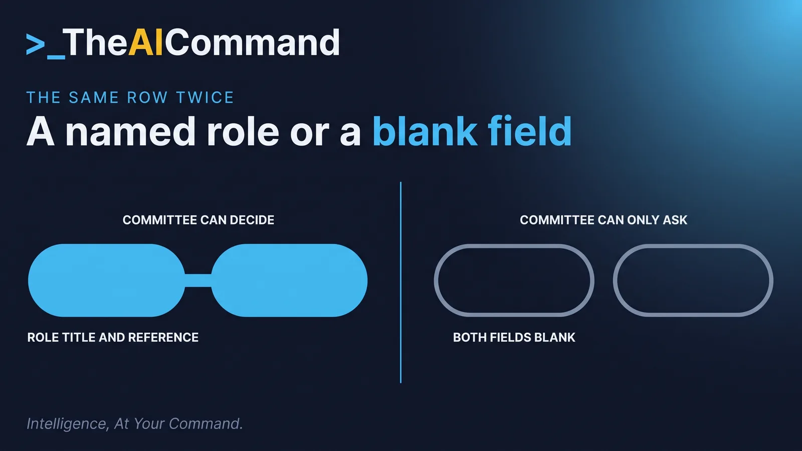 A two-sided contrast of the same AI register row, one with a named accountable role and a matched FAR responsibility reference, one with both fields blank, showing what the remuneration committee can and cannot decide in each case.