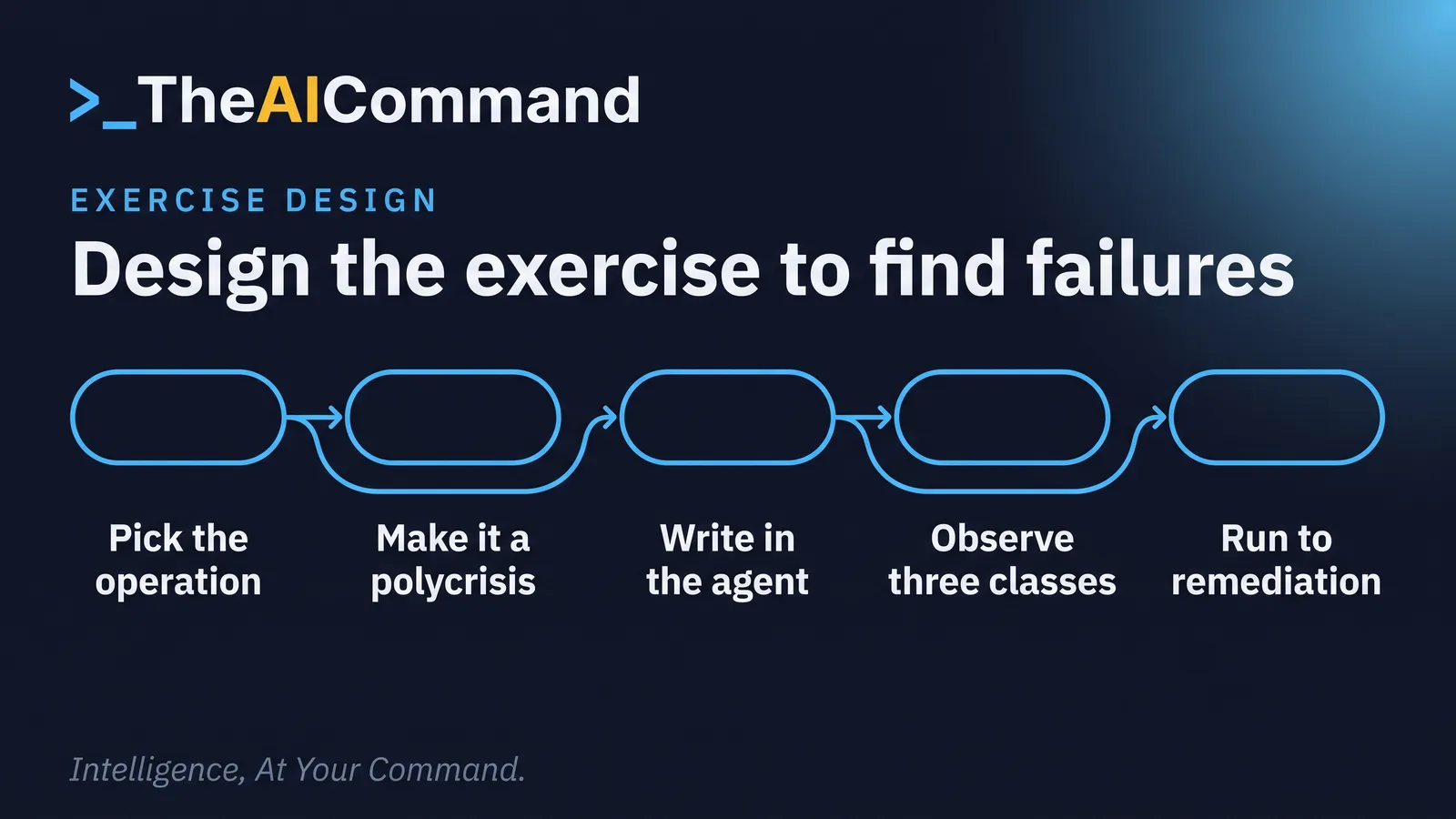 Five-stage flow from scenario design through to remediation
