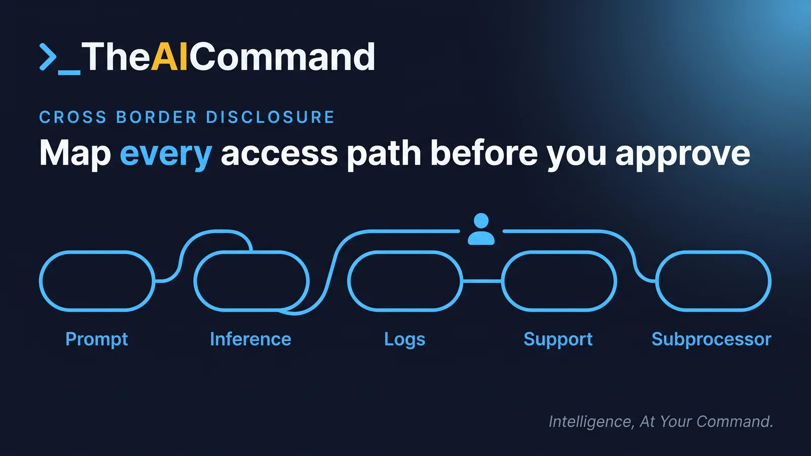 Five stages of an AI access path with a human decision point before the overseas hop