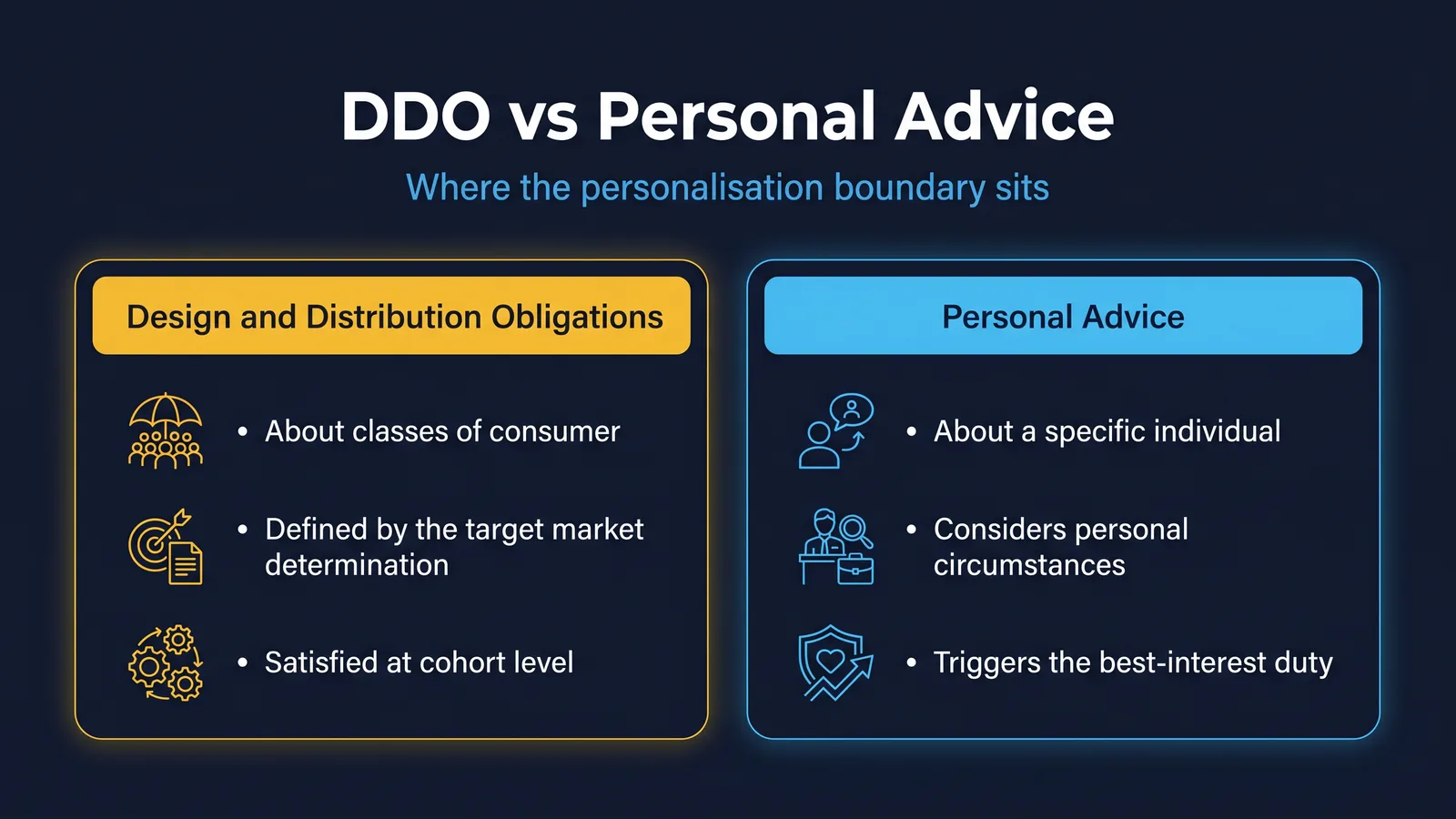 Comparison of the DDO regime and the personal advice regime