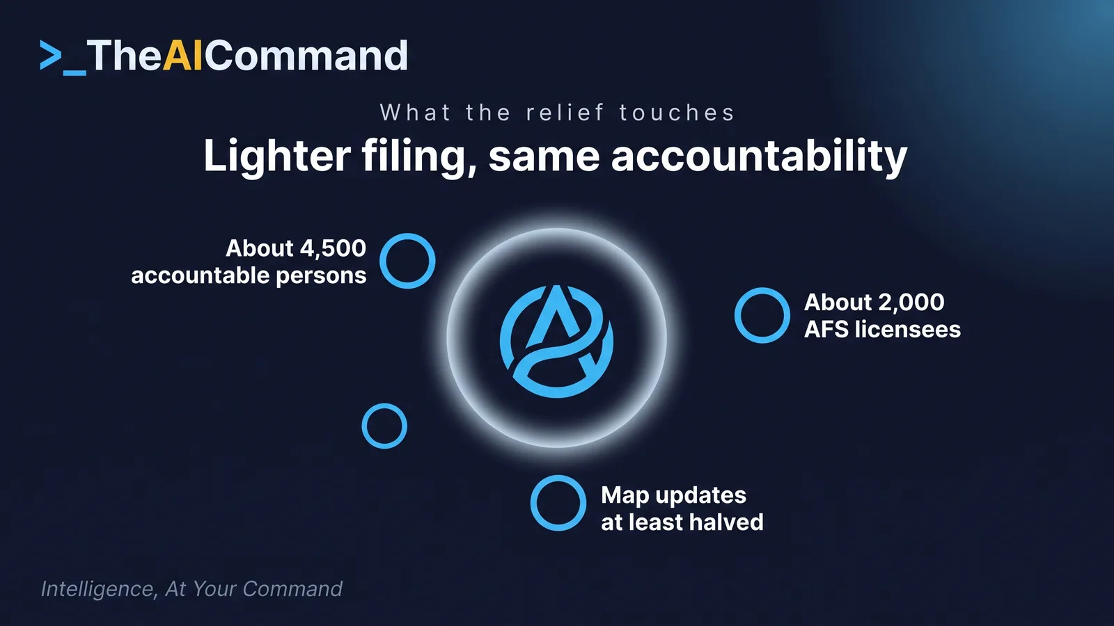 Data halo infographic: about 4,500 accountable persons and 2,000 AFS licensees, lighter filing with the same accountability