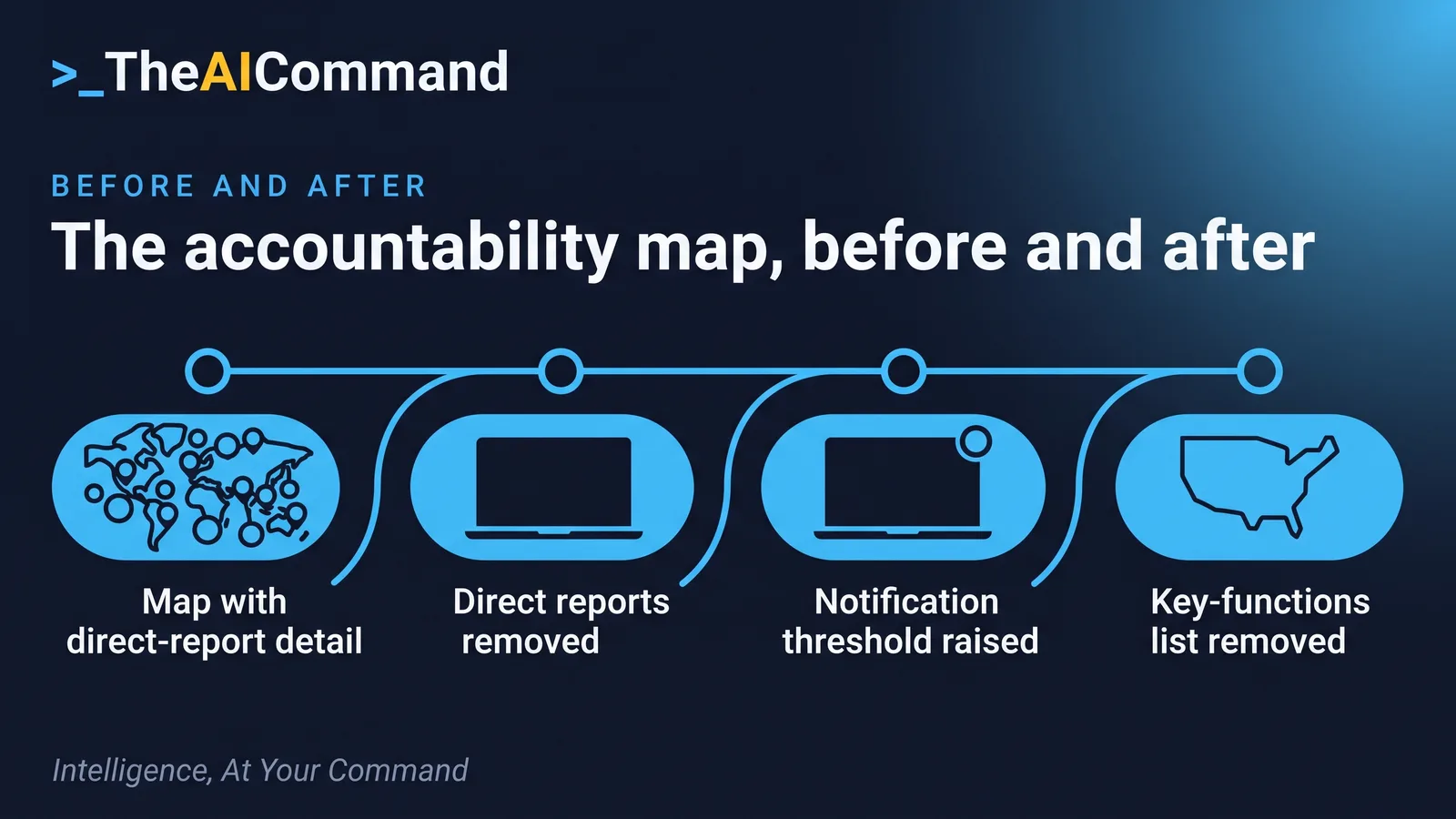Process flow showing the FAR accountability map before and after the June 2026 relief