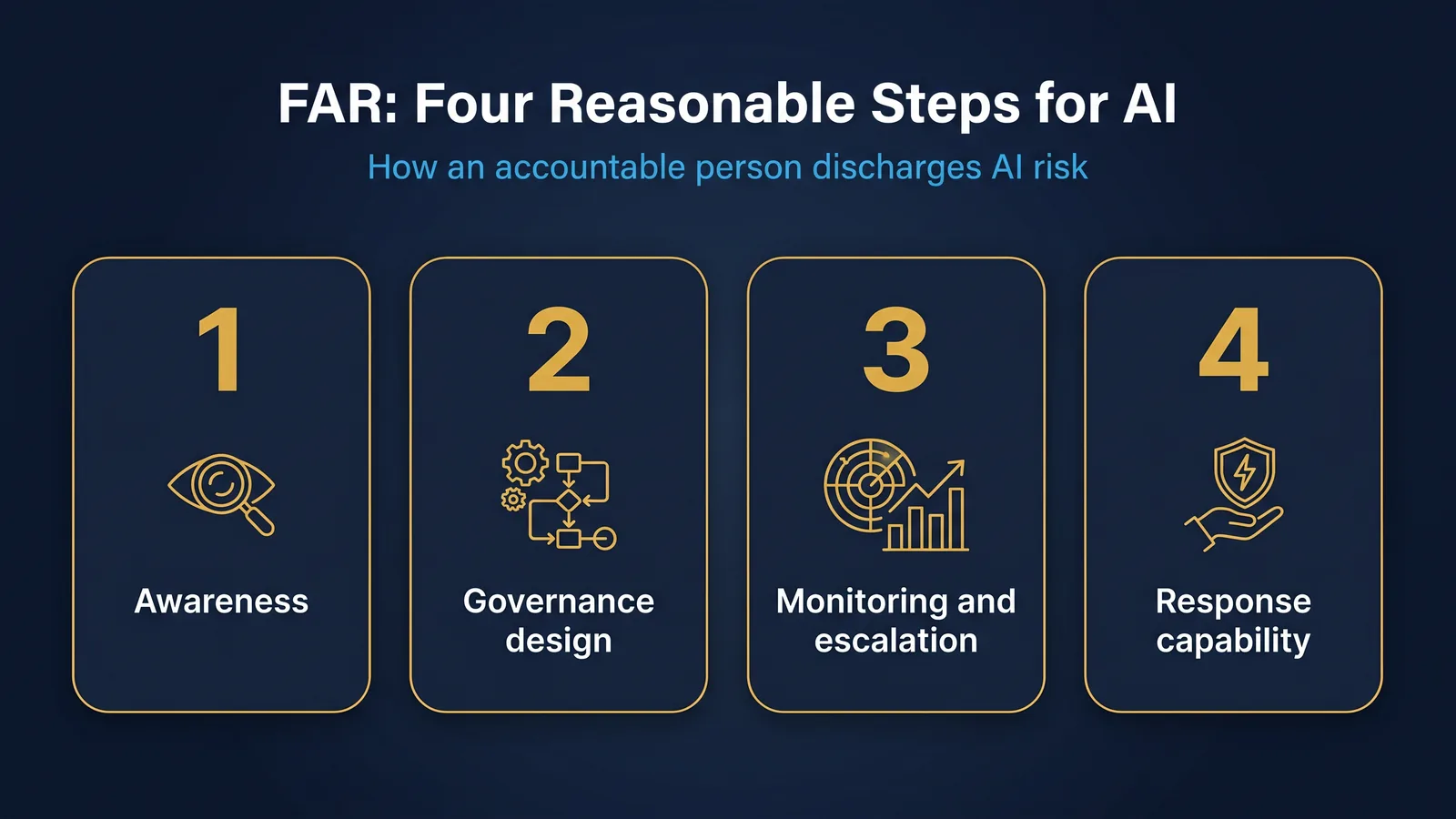Four reasonable steps an accountable person takes to discharge AI risk under FAR