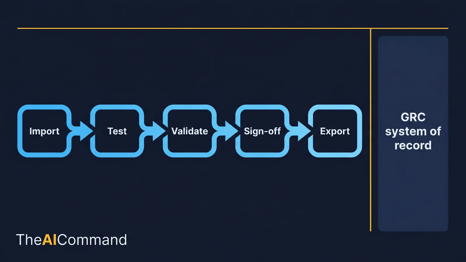 Offline GRC console workflow: import, test, validate, reviewer sign-off, export, then enter into the official GRC platform