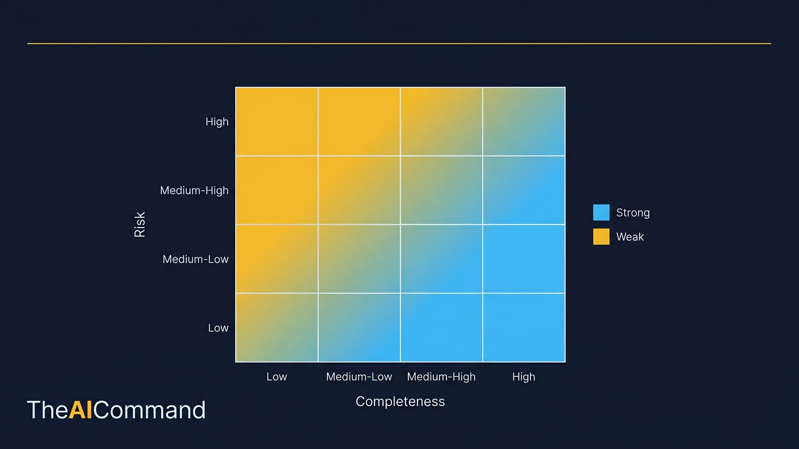 Evidence heat matrix plotting evidence confidence against risk and completeness