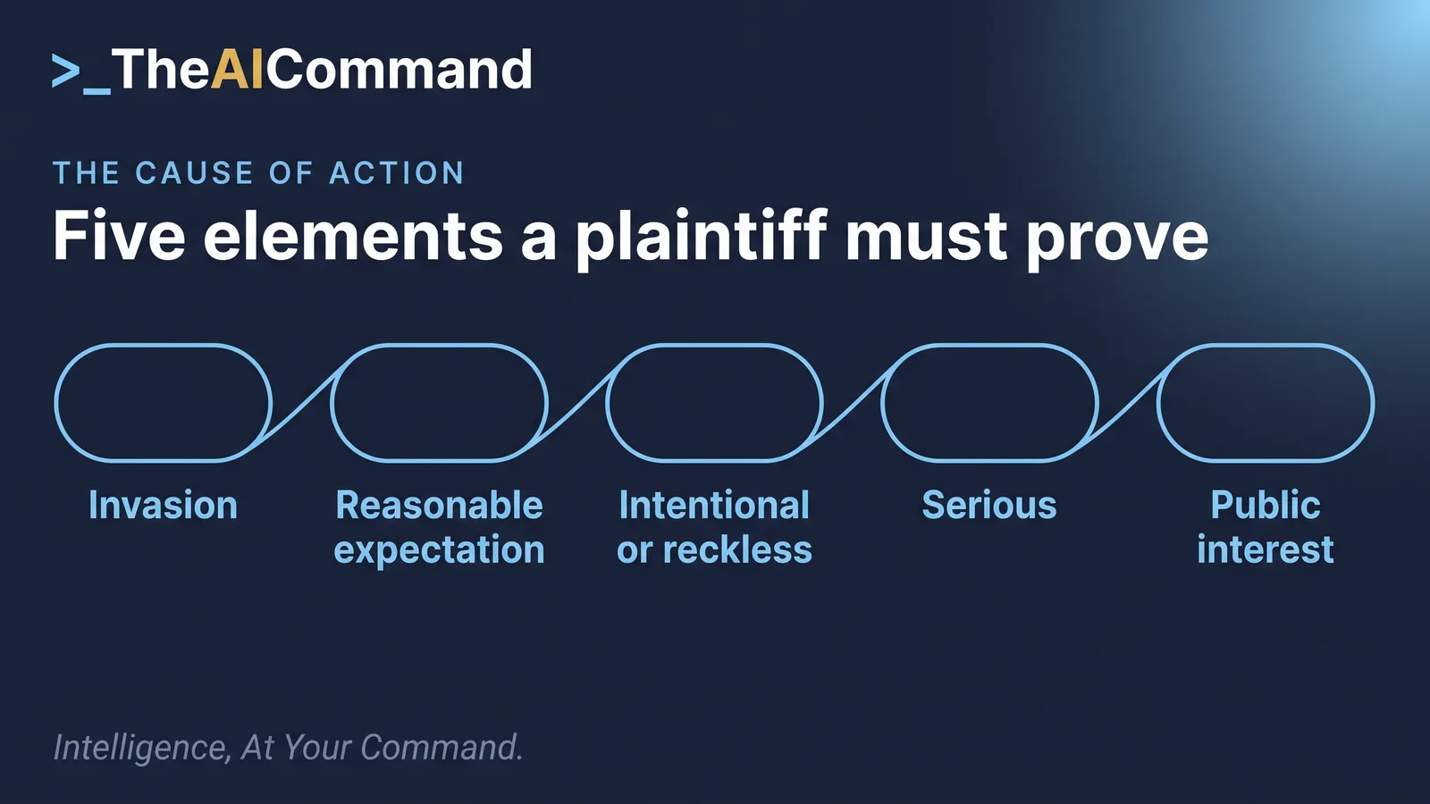 Diagram of the five elements a plaintiff must prove under clause 7 of Schedule 2