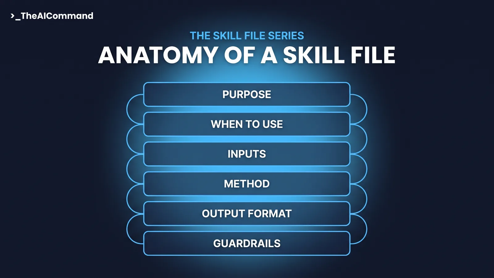 Six stacked blocks in a single descending flow labelled Purpose, When to use, Inputs required, Method, Output format and Guardrails, connected by one vertical line in sky blue with a gold rule beneath the headline