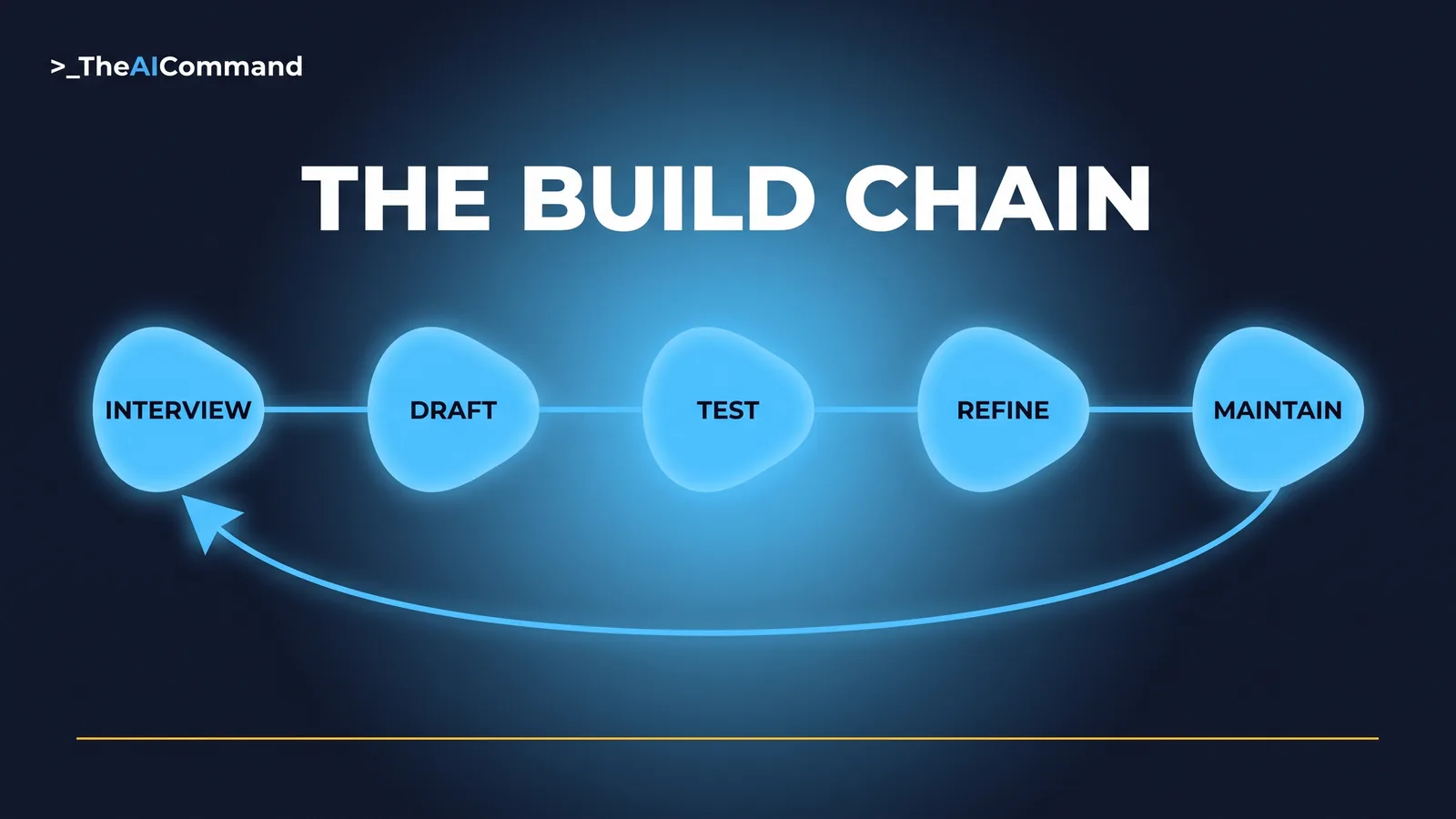 Five glowing sky nodes arranged in a loop labelled interview, draft, test, refine and maintain, with a single arrow returning from maintain back to interview and a gold rule accent