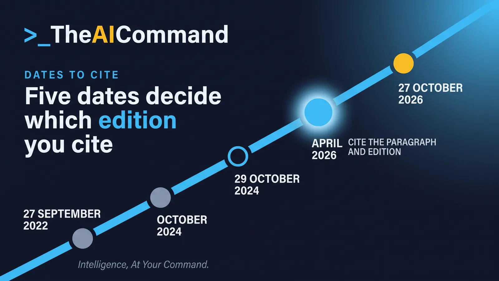 A five-point timeline: 27 September 2022 RG 277 takes effect and 22-260MR is published; October 2024 the guide is updated for record-keeping instruments and AFCA systemic issues; 29 October 2024 ASIC releases REP 798; April 2026 the guide is amended to reflect the updated RG 181; 27 October 2026 the edition to cite.