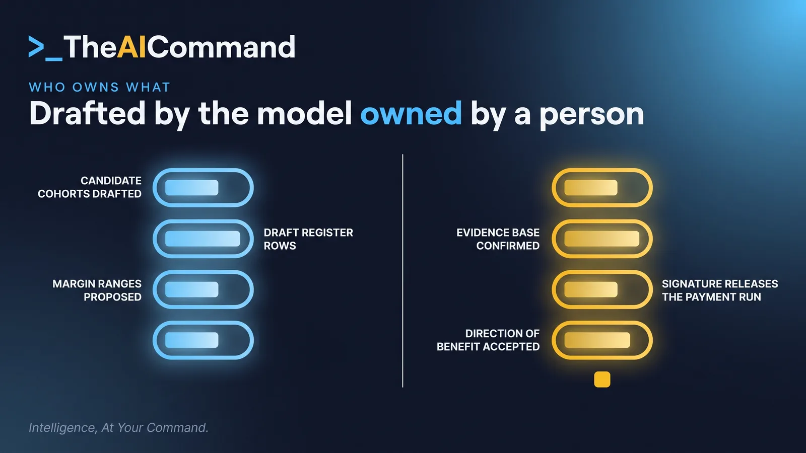 A two-sided contrast. On the left, what the assistant produces: candidate cohorts, draft rows, margin ranges, an adversarial case. On the right, what only a person produces: the direction of benefit accepted, the evidence base confirmed, the reviewer independence, the signature that releases the payment run.