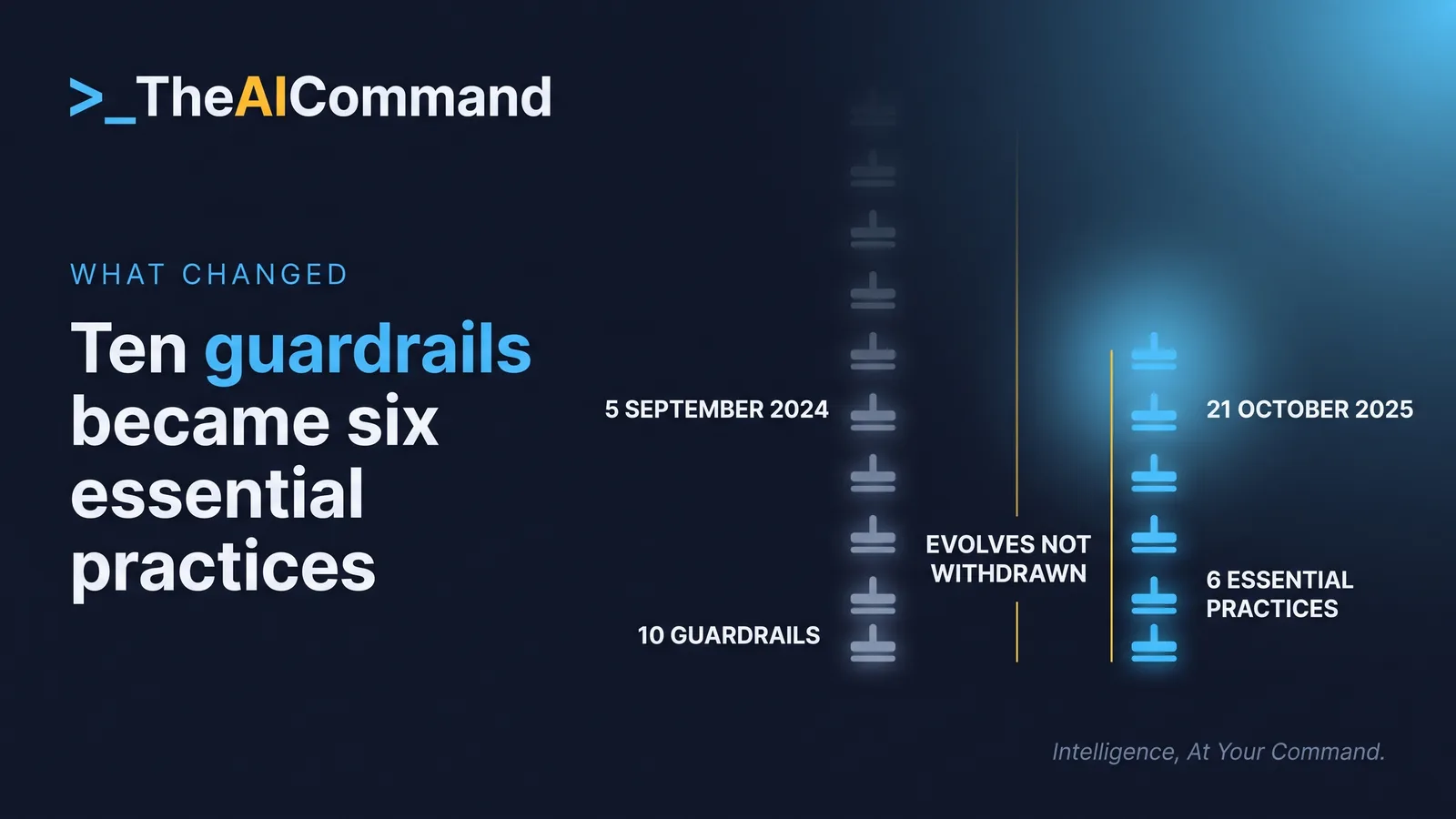 A live government page still rendering the ten-guardrail numbering, with the line six essential practices, 21 October 2025, set across it and the department's own word, evolves, beneath.