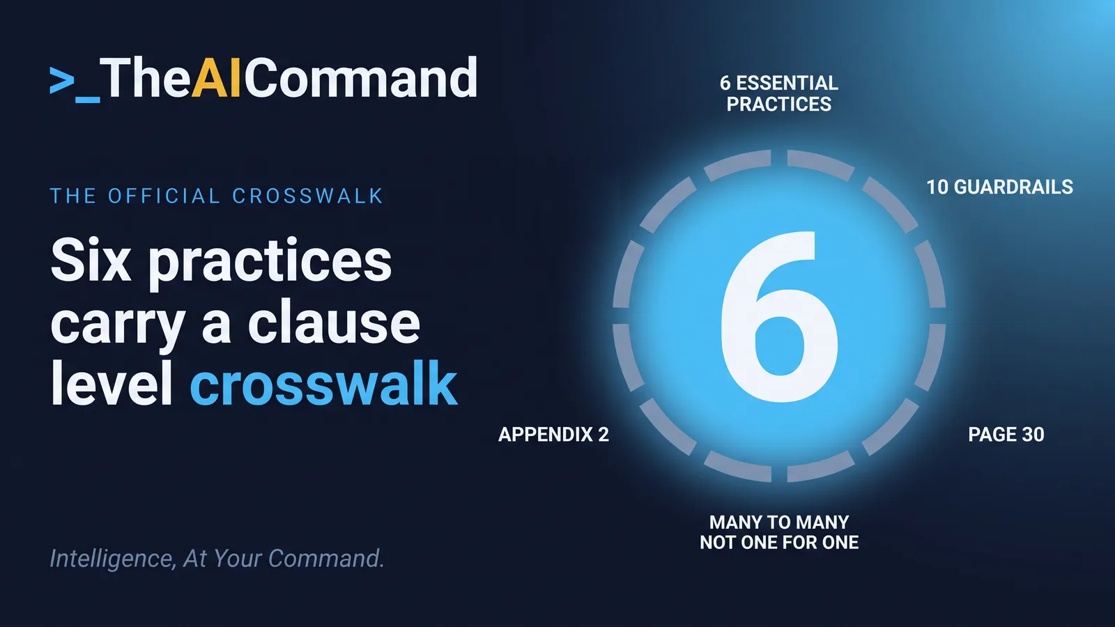 A single large figure, 6, under the label six essential practices, set beside the smaller line ten guardrails condensed into six, October 2025, with a footnote that the official crosswalk maps clause to clause and not guardrail to guardrail.