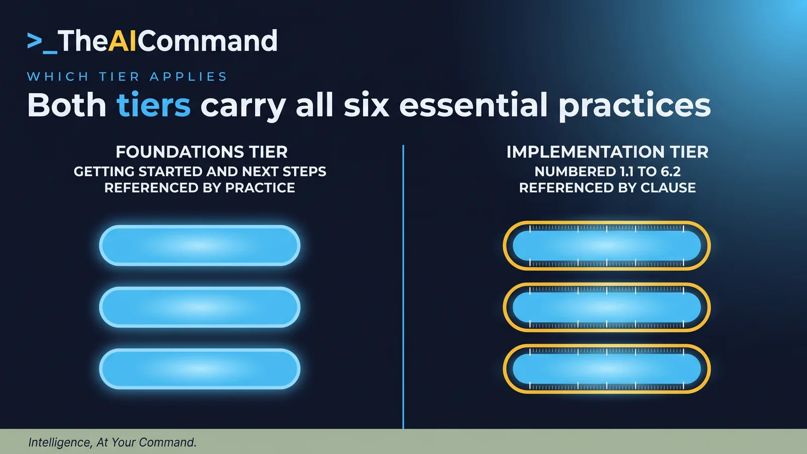 A two-sided panel. On the left, foundations: organisations starting to use AI or using AI in low-risk ways, written as getting started and next steps, referenced by practice. On the right, implementation: organisations that build or customise AI systems or manage higher-risk use cases, numbered 1.1 to 6.2, referenced by clause. Across the base, both tiers carry all six practices.