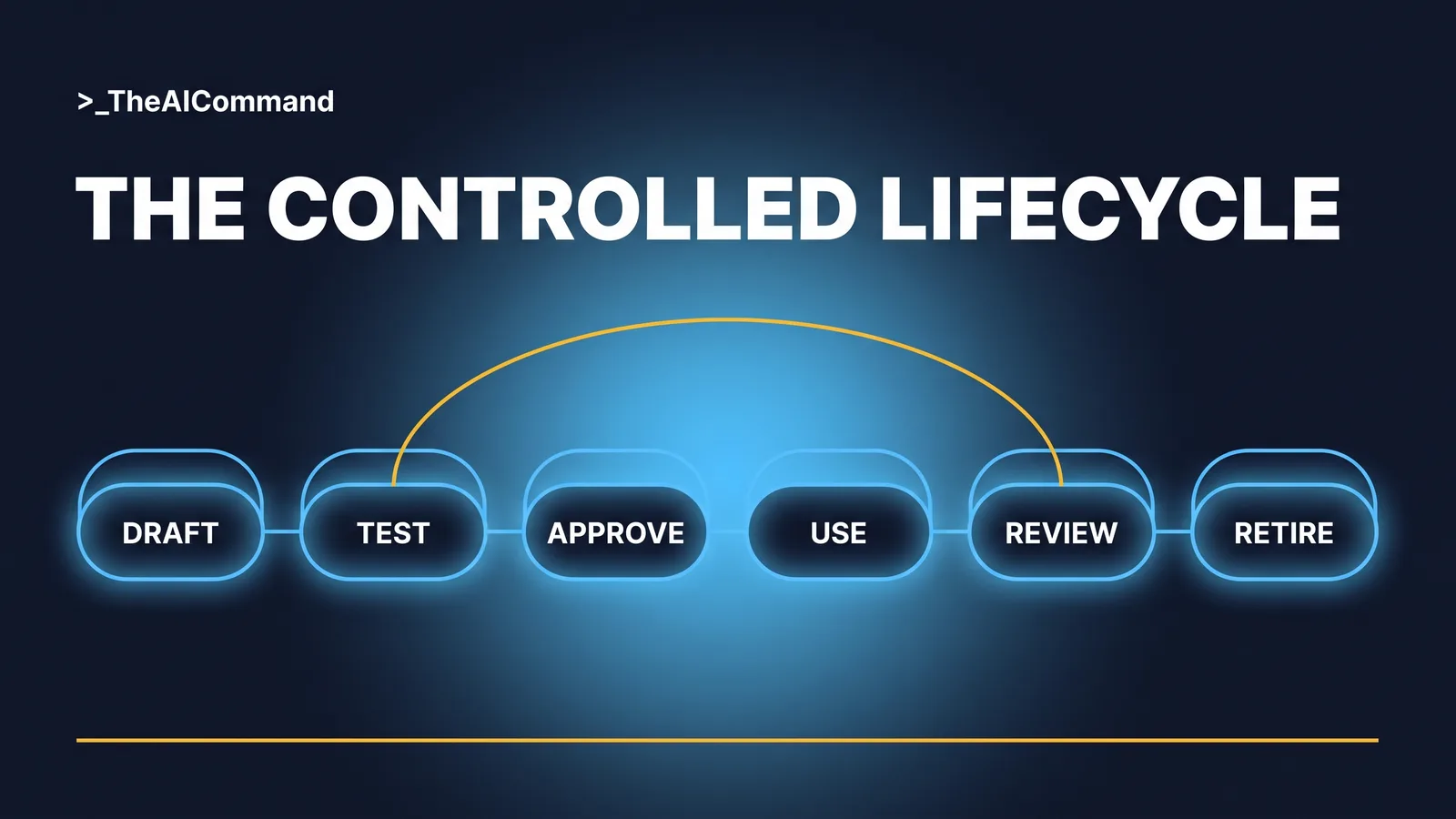 A circular flow of five sky nodes reading draft, test, approve, use and review, with a single gold arrow returning from review to draft