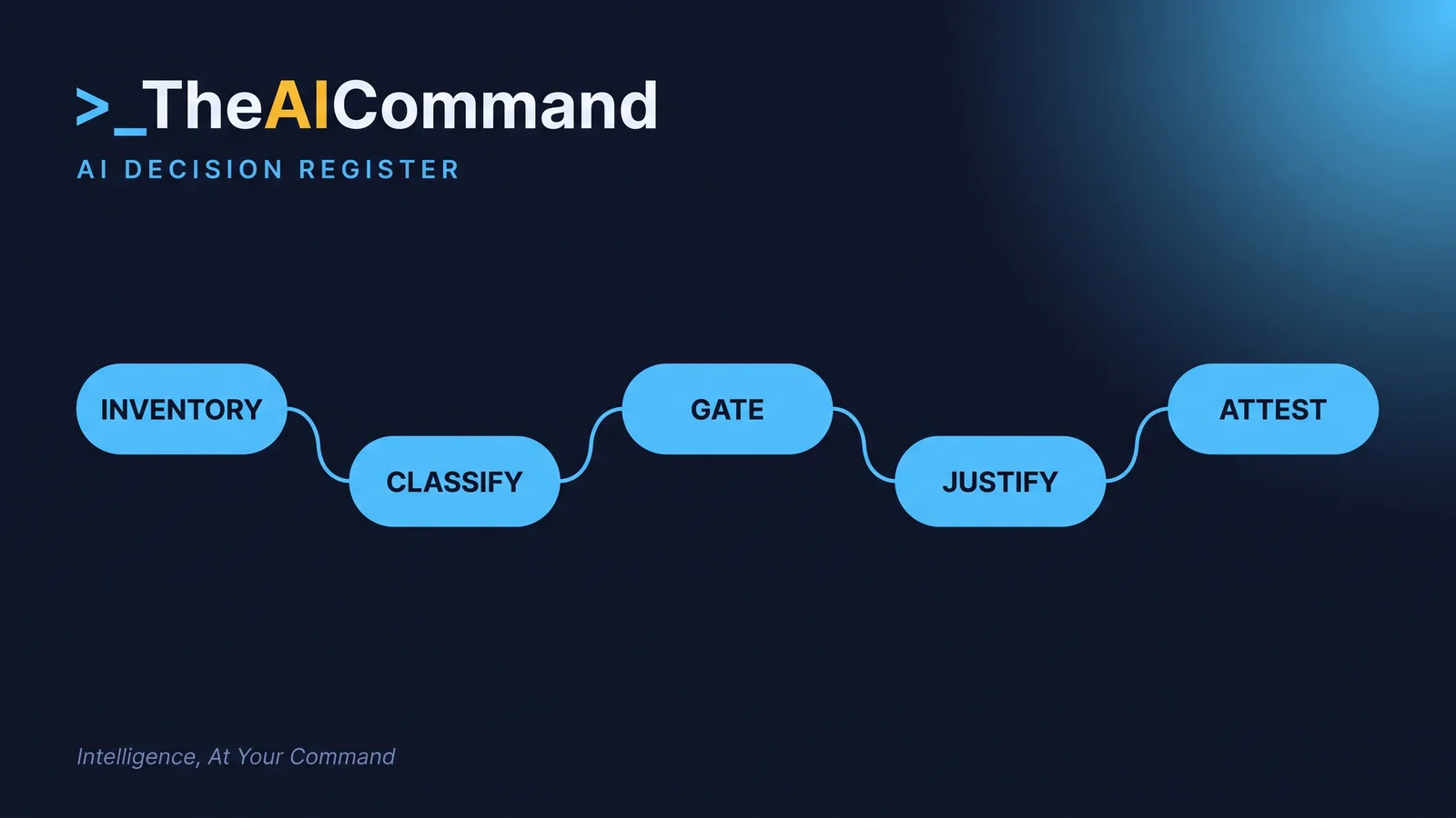 A left-to-right flow of five sky pill nodes reading inventory, classify, gate, justify and attest, connected by one flowing line
