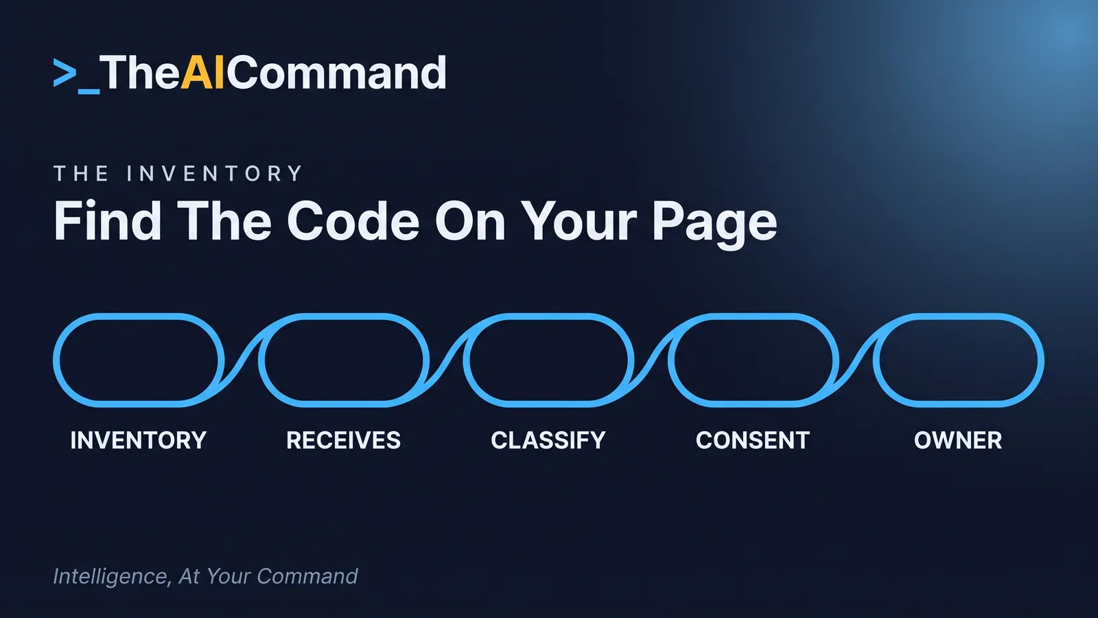 A left to right flow of five sky pill nodes on deep navy reading inventory, receives, classify, consent and owner, joined by one continuous flowing line